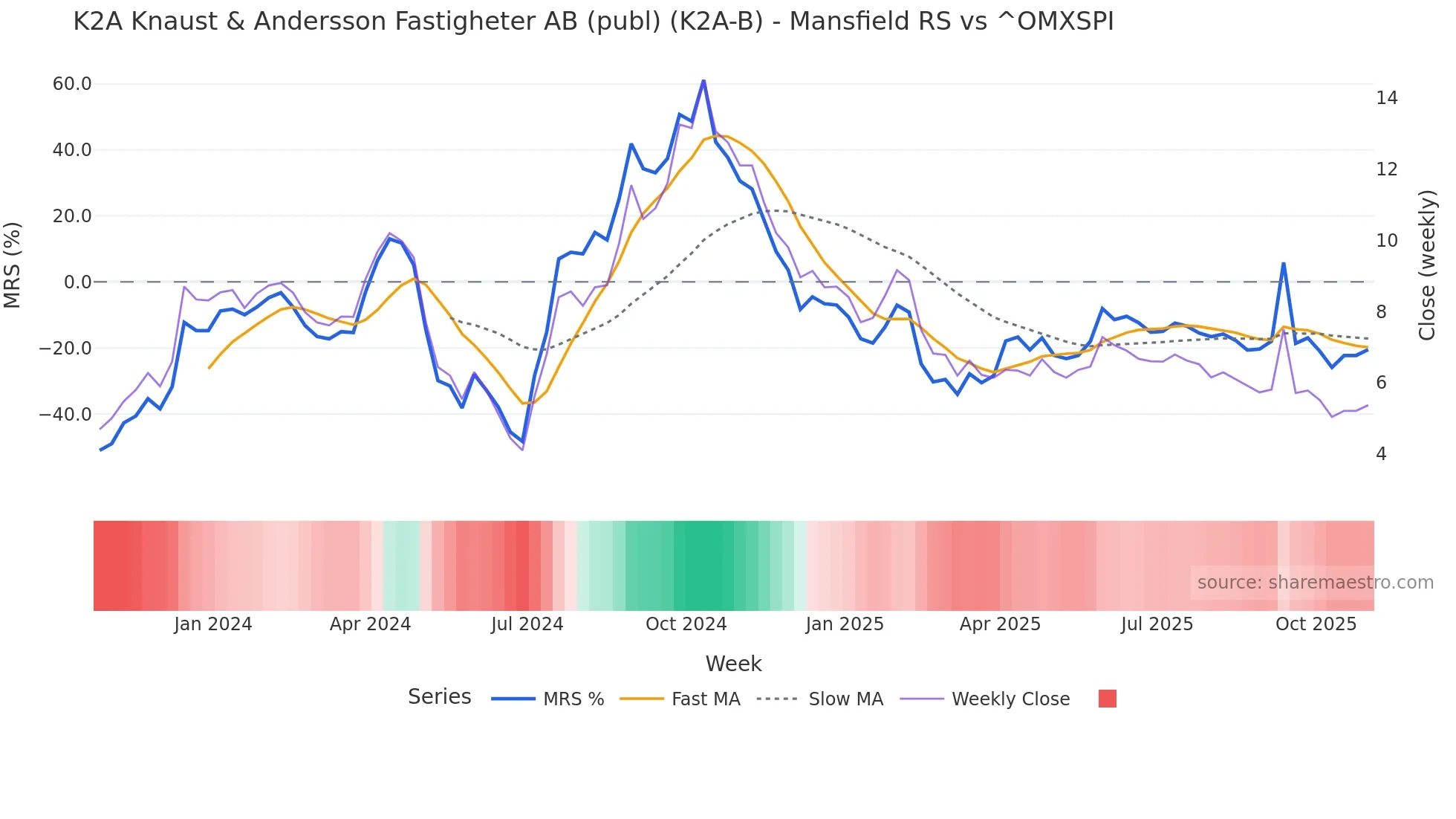 K2A-B Mansfield Relative Strength chart