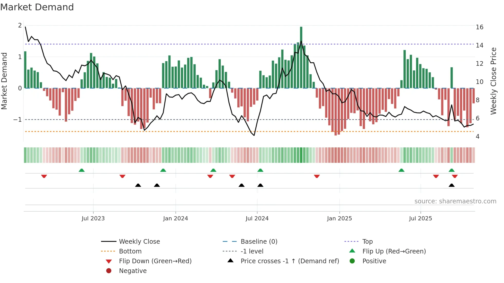 K2A-B weekly Market Demand chart