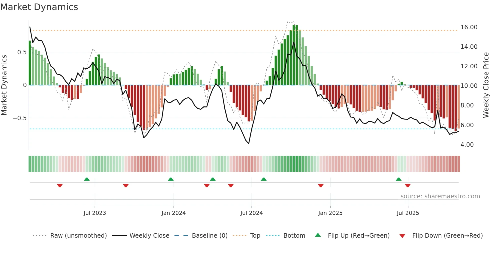 K2A-B weekly Market Dynamics chart