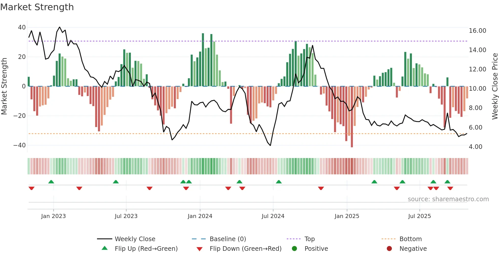 K2A-B weekly Market Strength chart