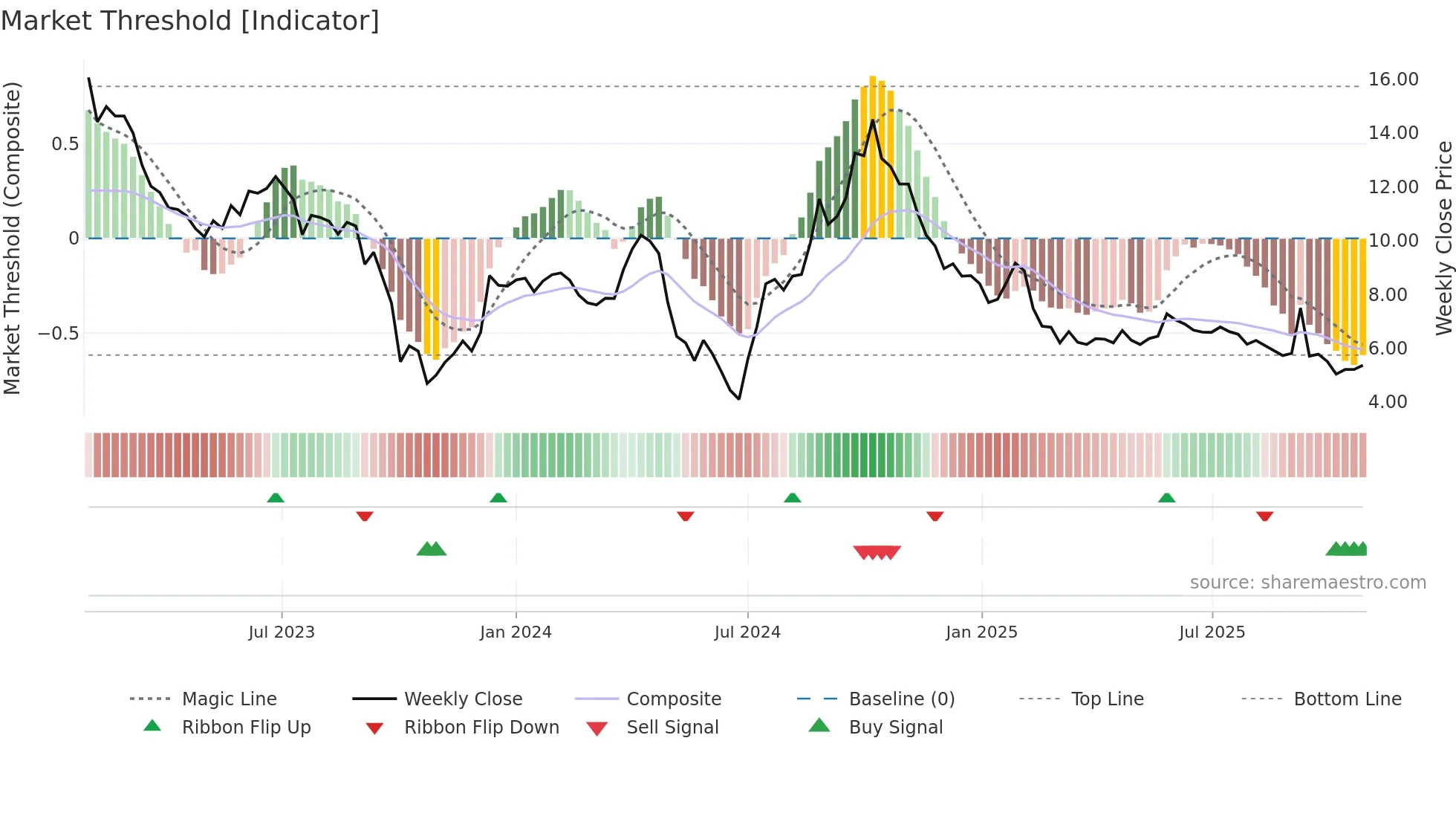 K2A-B weekly Market Threshold chart
