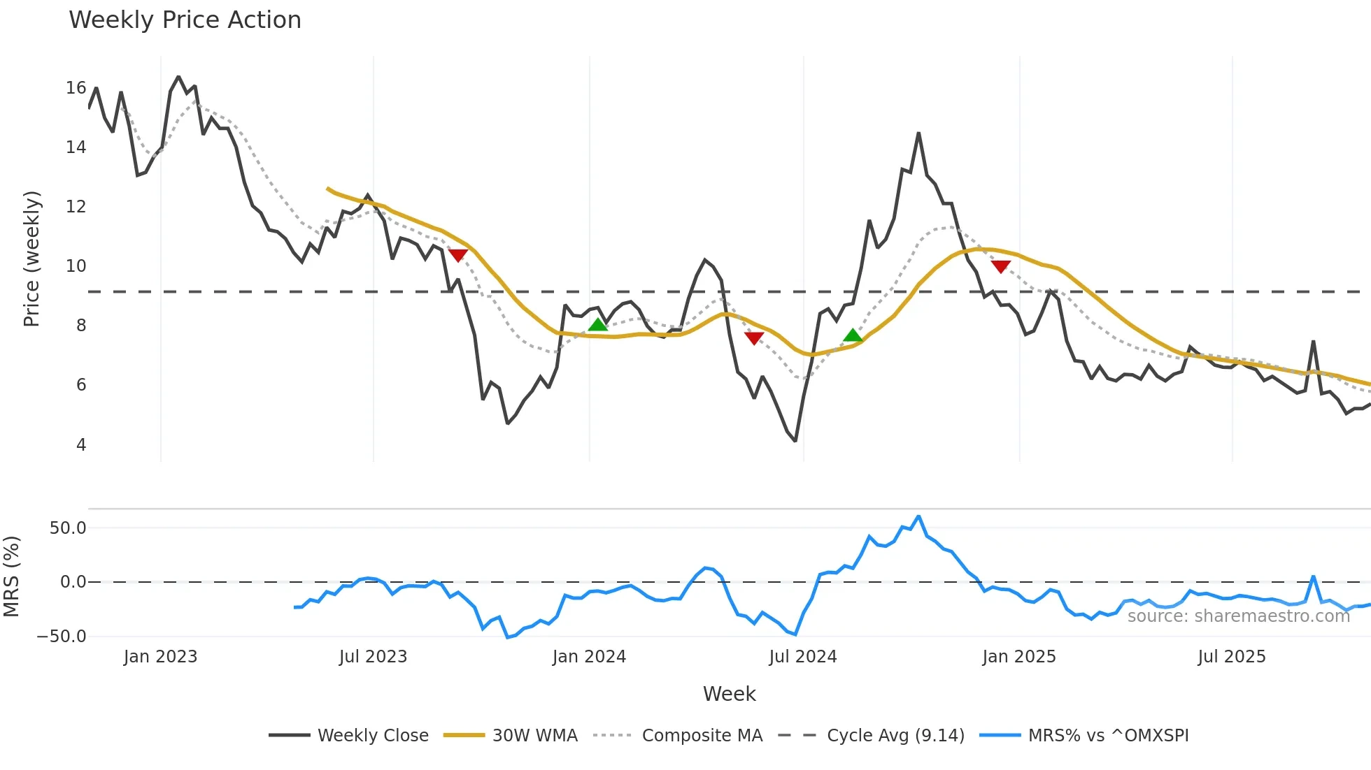 K2A-B weekly Price Action chart, closing 2025-10-27