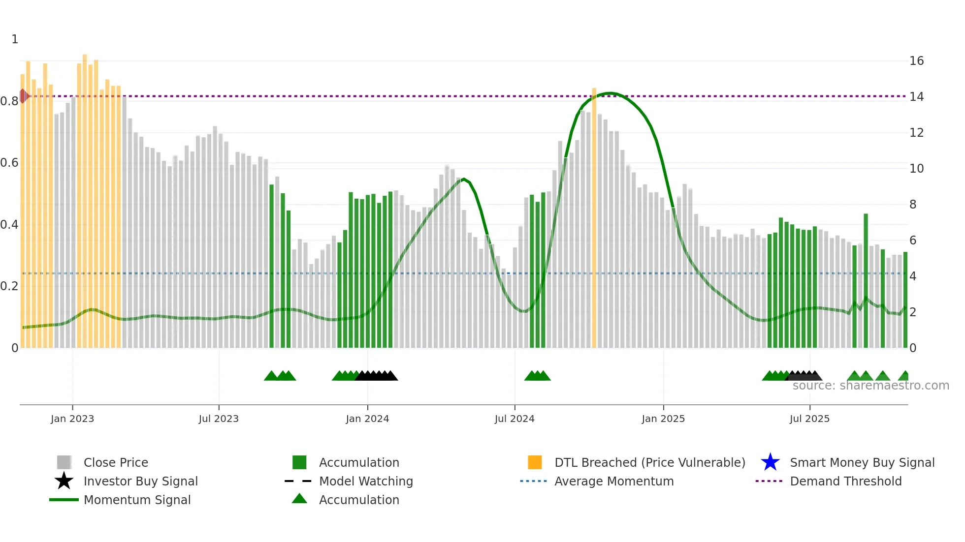 K2A-B weekly Smart Money chart