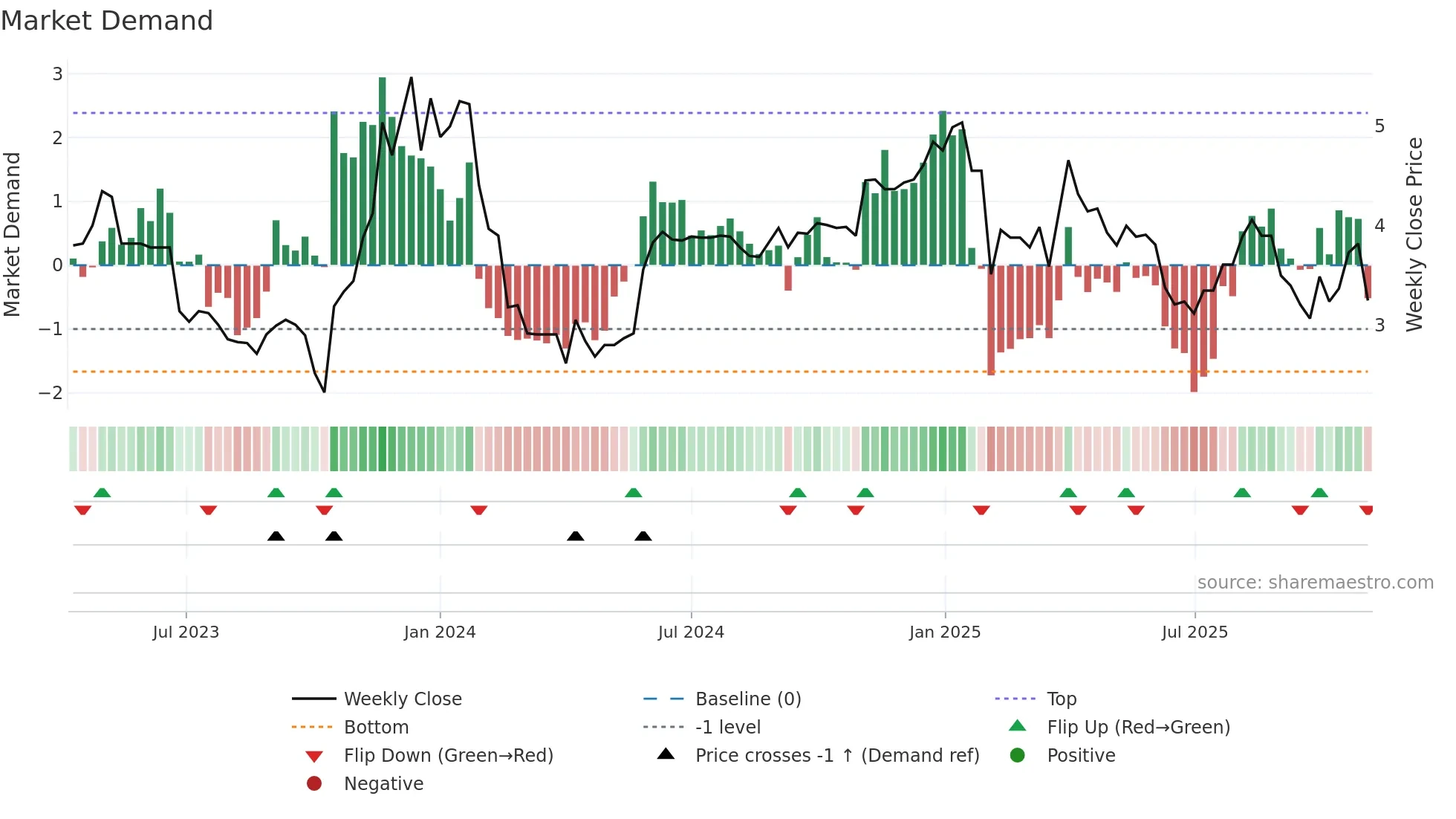 2420 weekly Market Demand chart