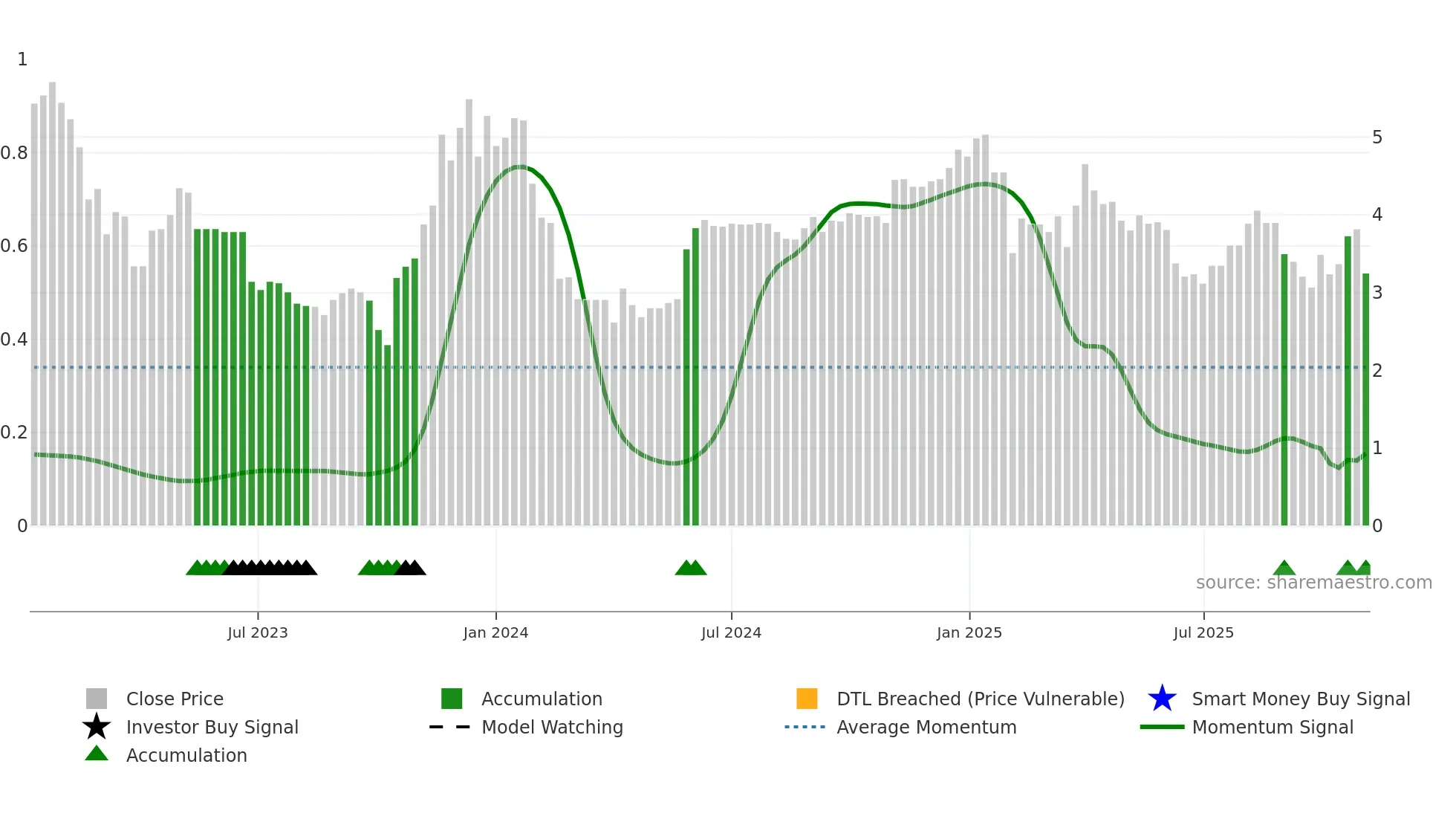2420 weekly Smart Money chart