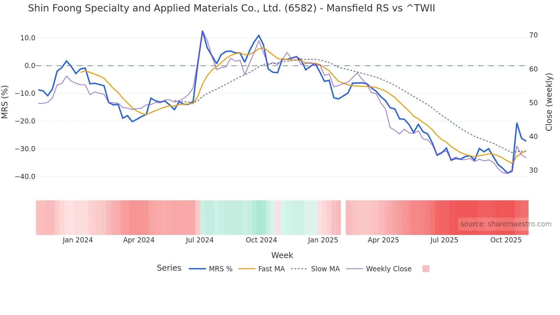 6582 Mansfield Relative Strength chart