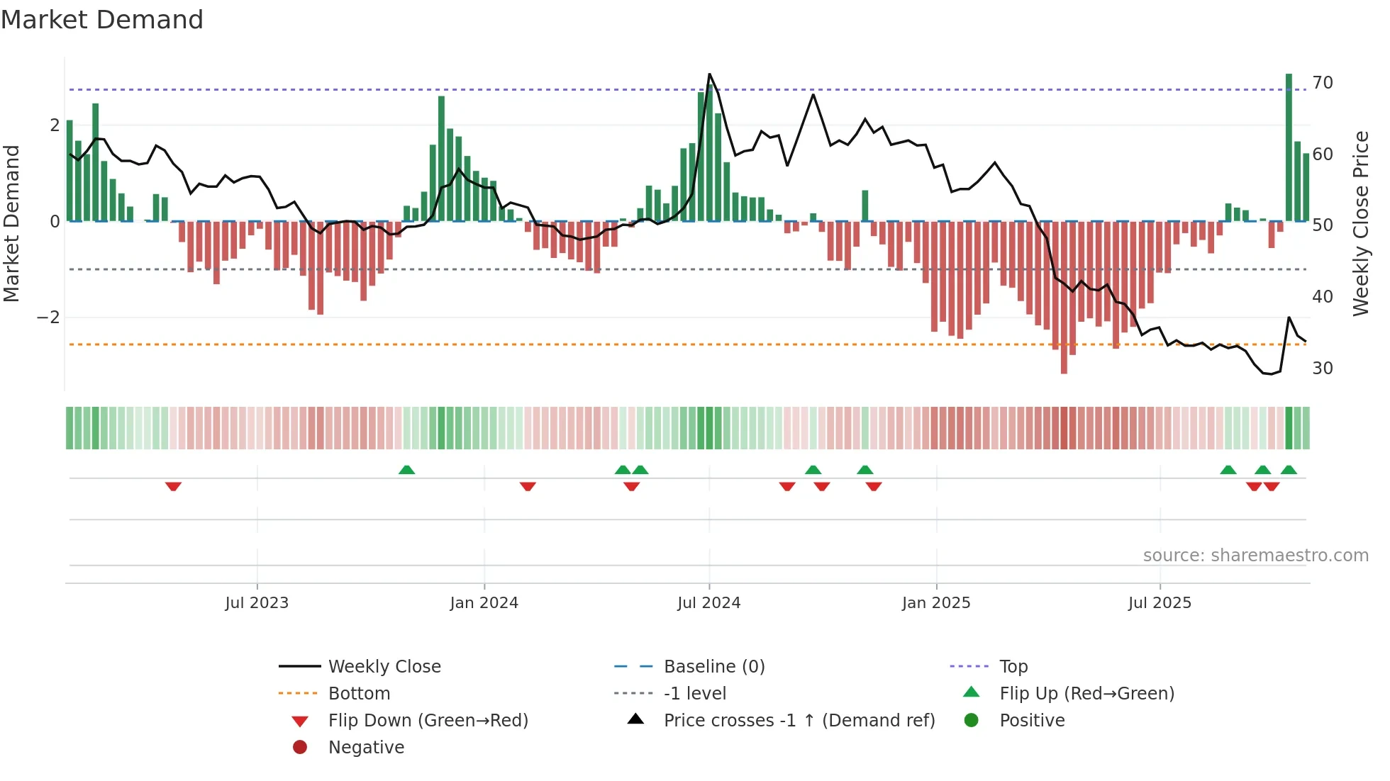 6582 weekly Market Demand chart