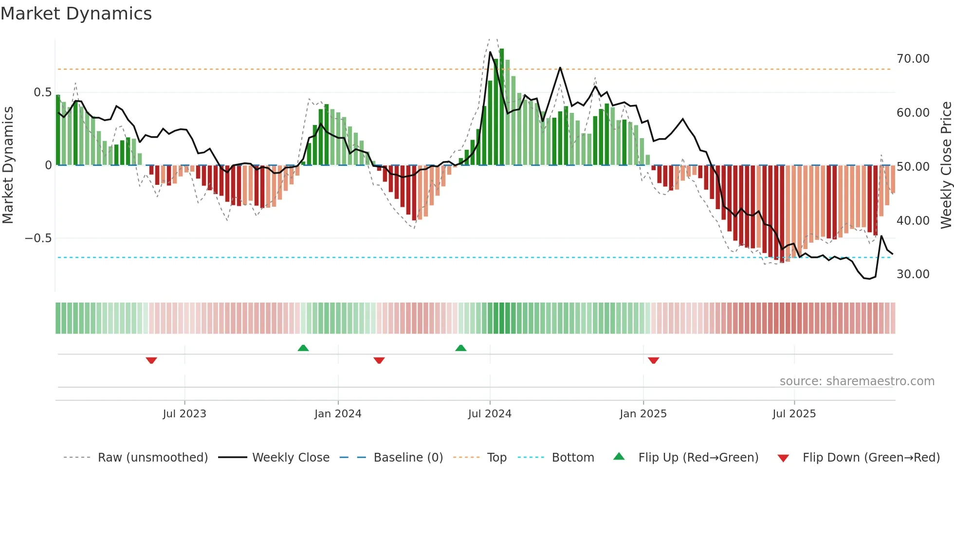 6582 weekly Market Dynamics chart