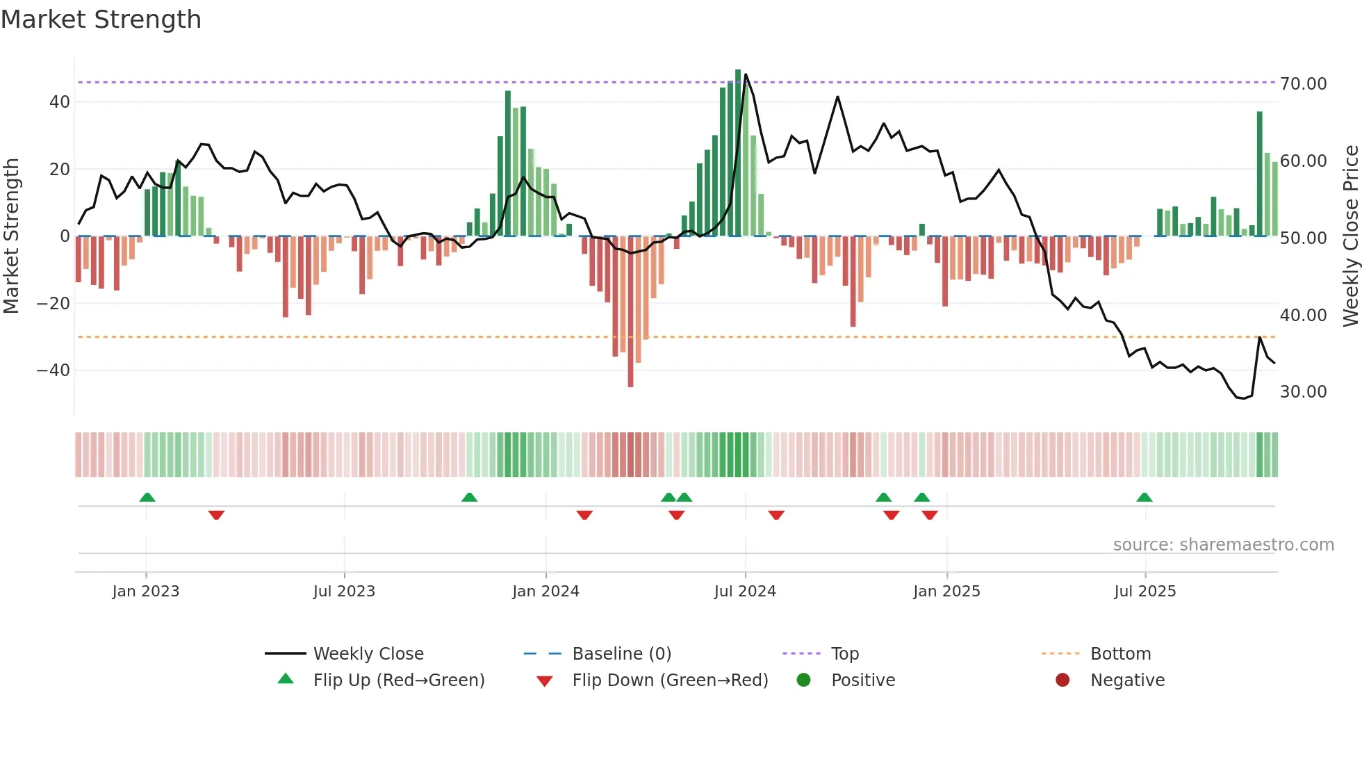 6582 weekly Market Strength chart