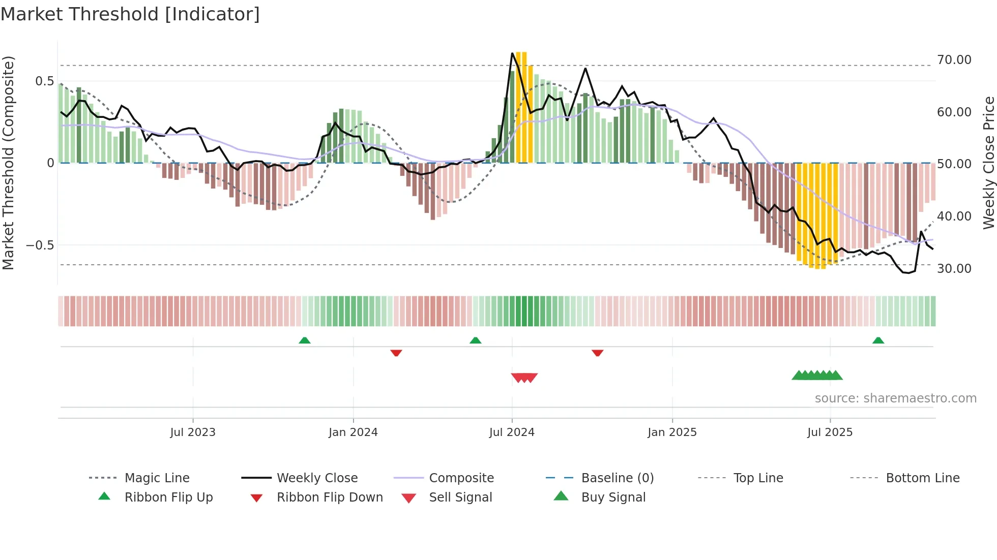 6582 weekly Market Threshold chart