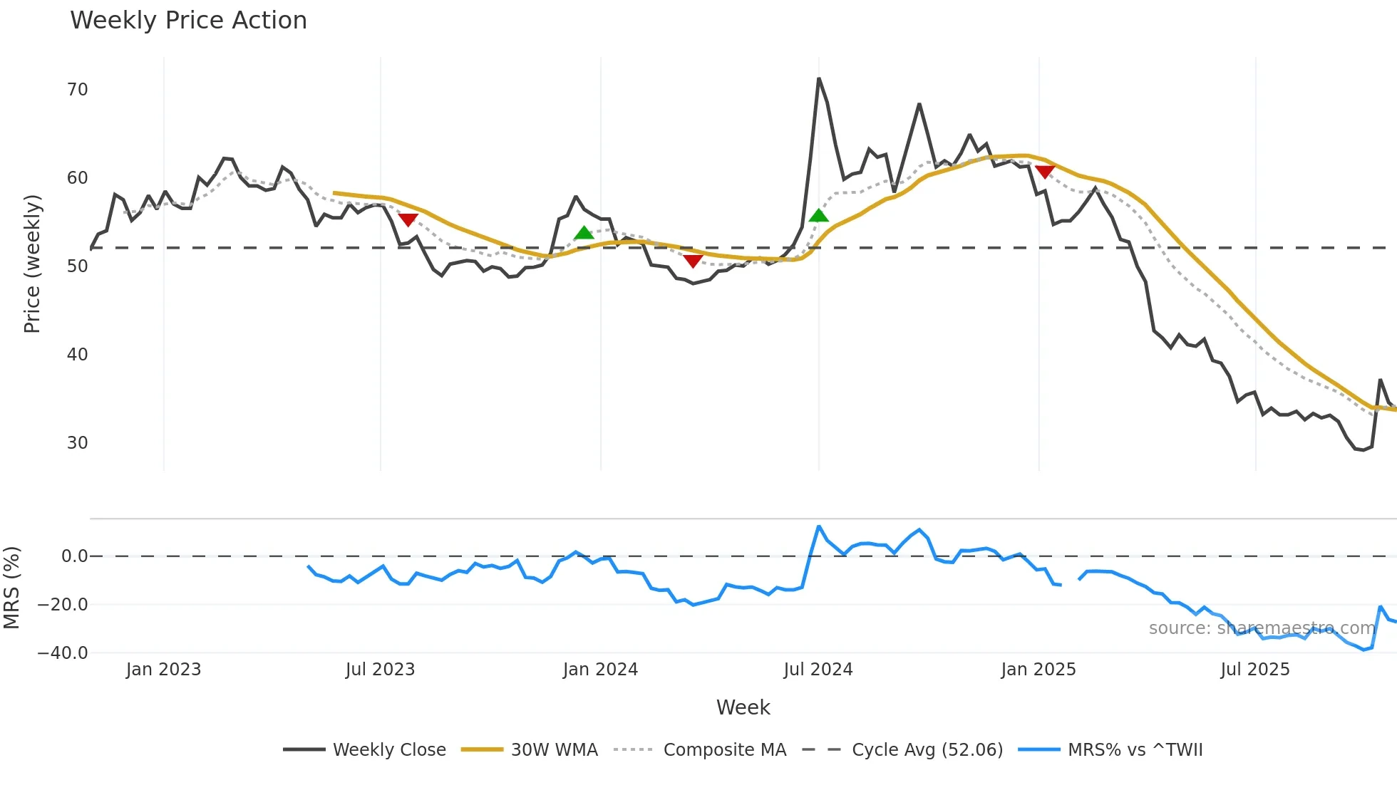 6582 weekly Price Action chart, closing 2025-10-27