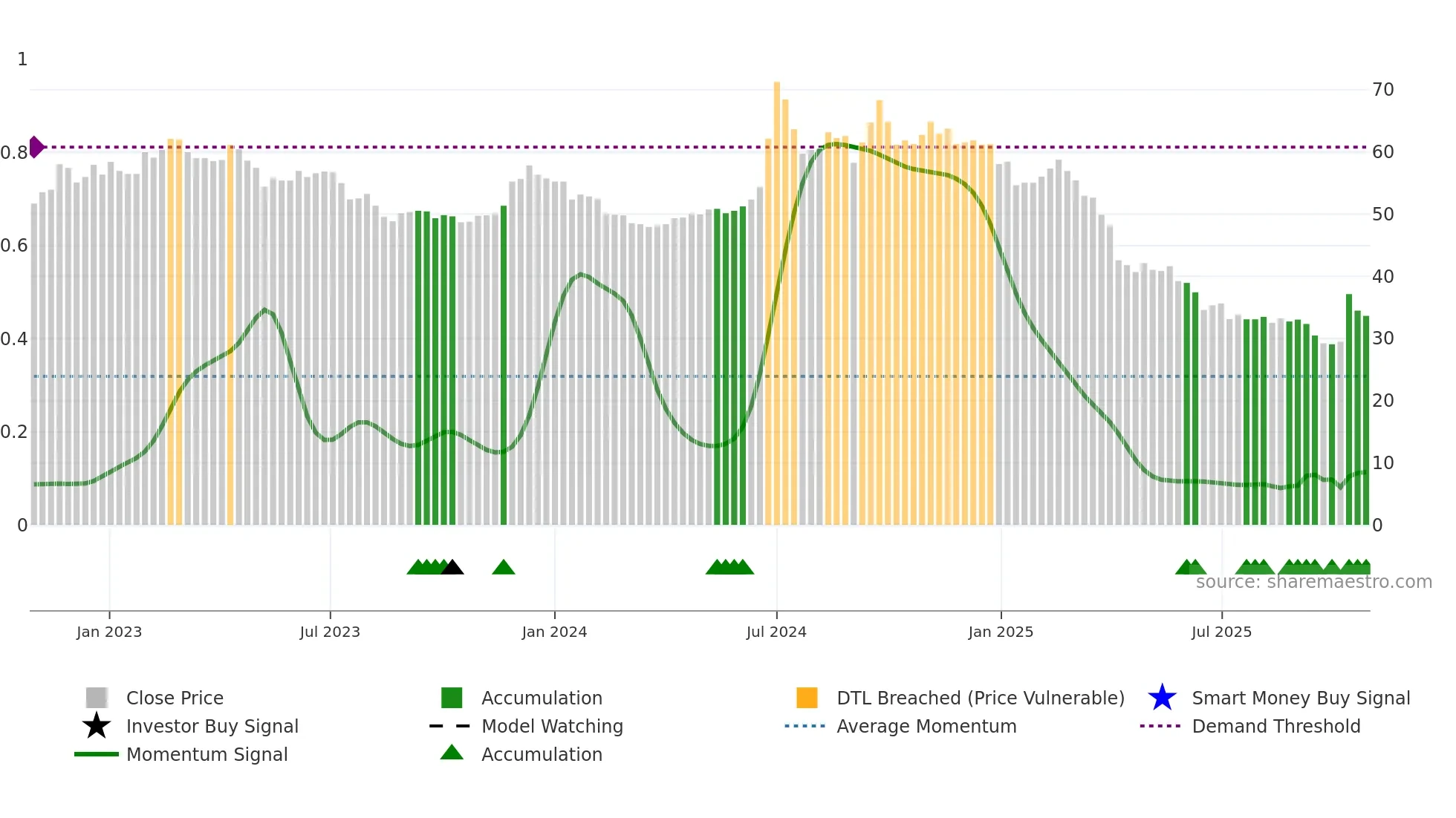 6582 weekly Smart Money chart