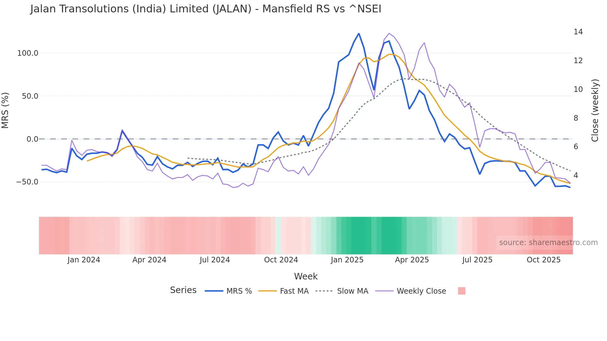JALAN Mansfield Relative Strength chart