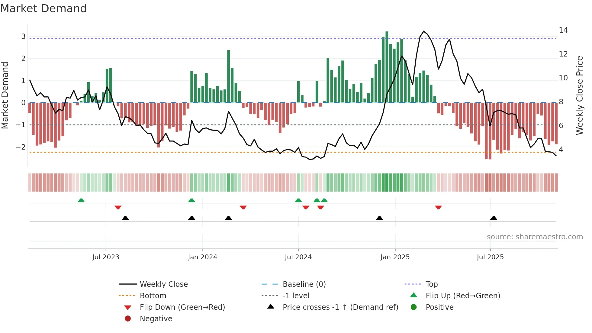 JALAN weekly Market Demand chart