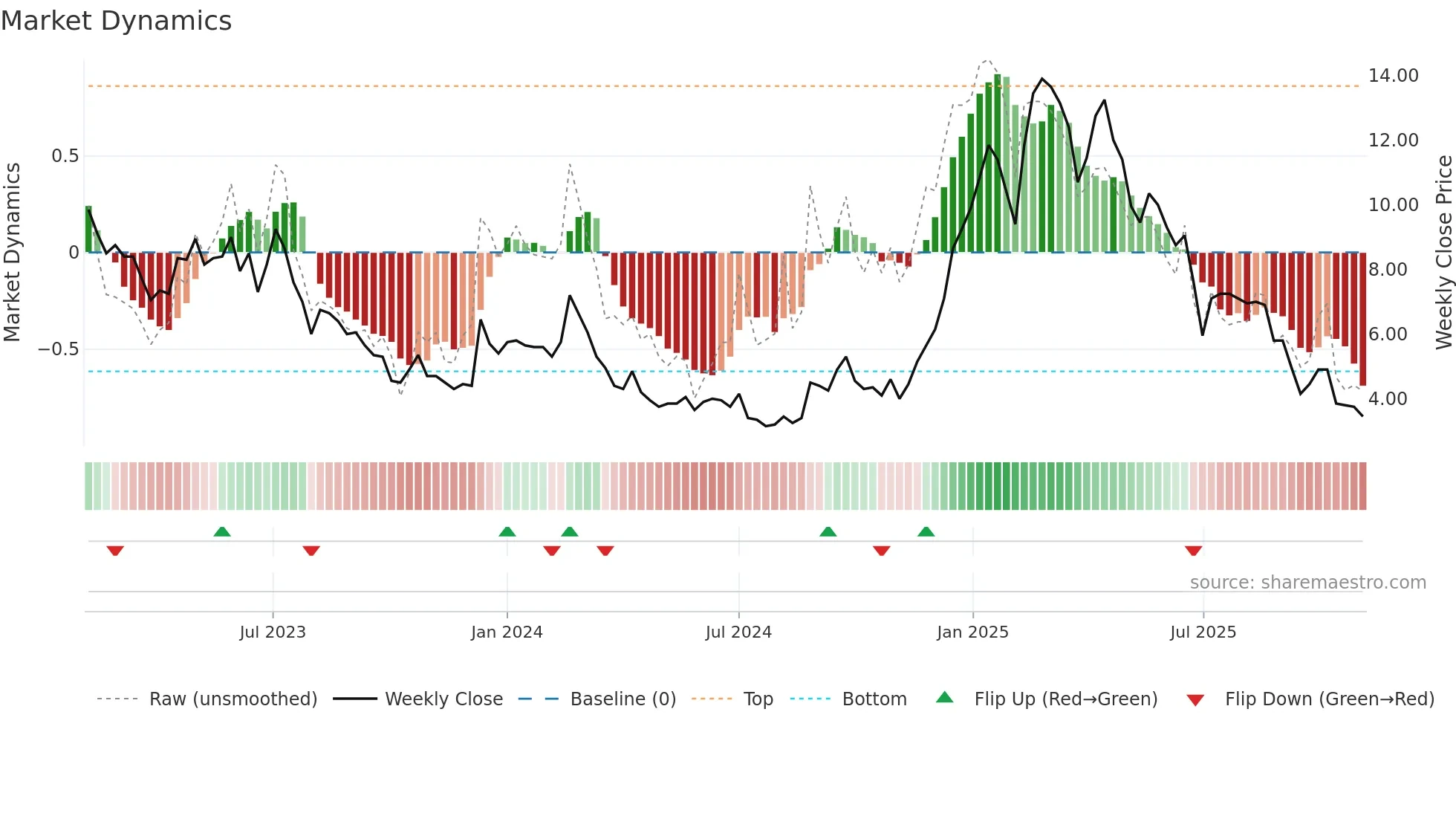 JALAN weekly Market Dynamics chart
