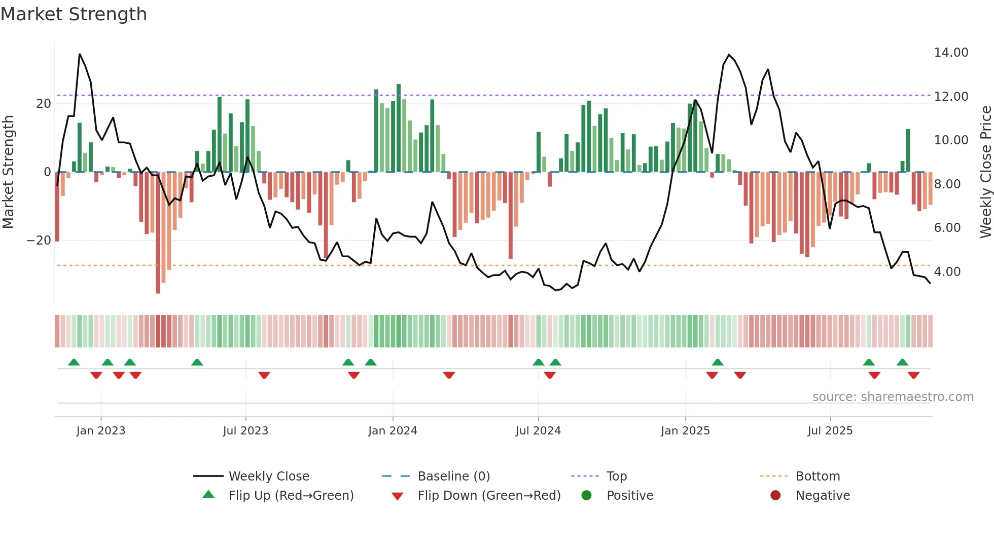 JALAN weekly Market Strength chart