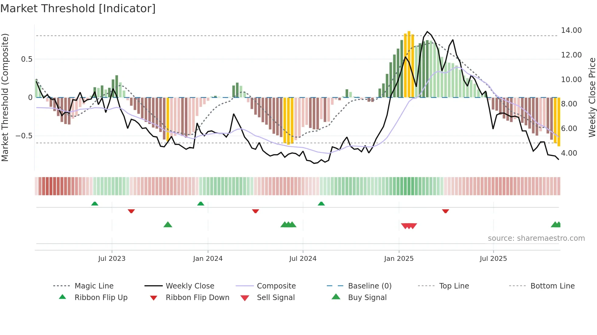 JALAN weekly Market Threshold chart