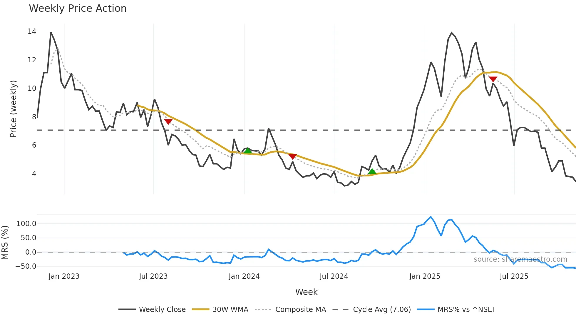 JALAN weekly Price Action chart, closing 2025-10-27