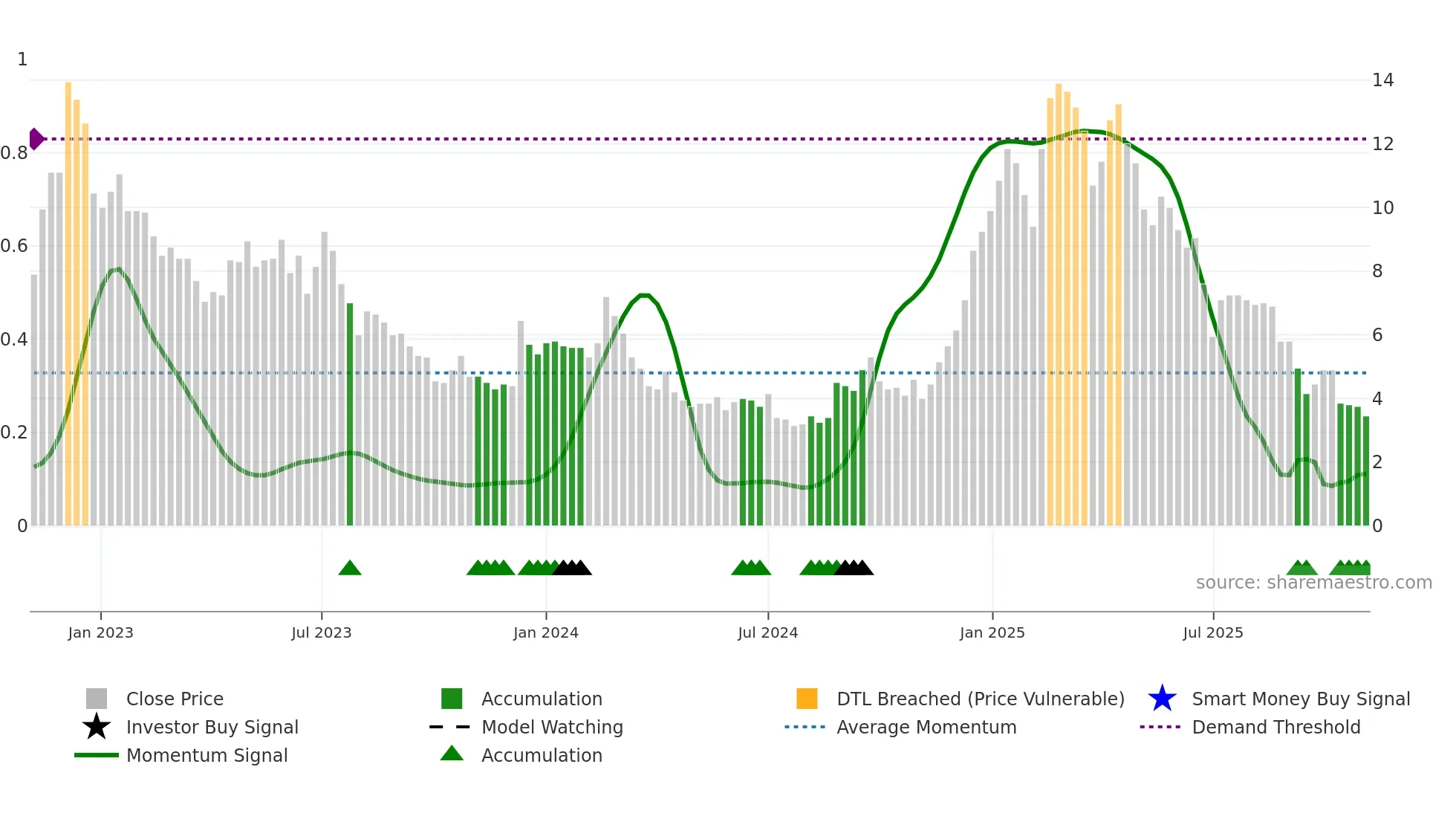 JALAN weekly Smart Money chart