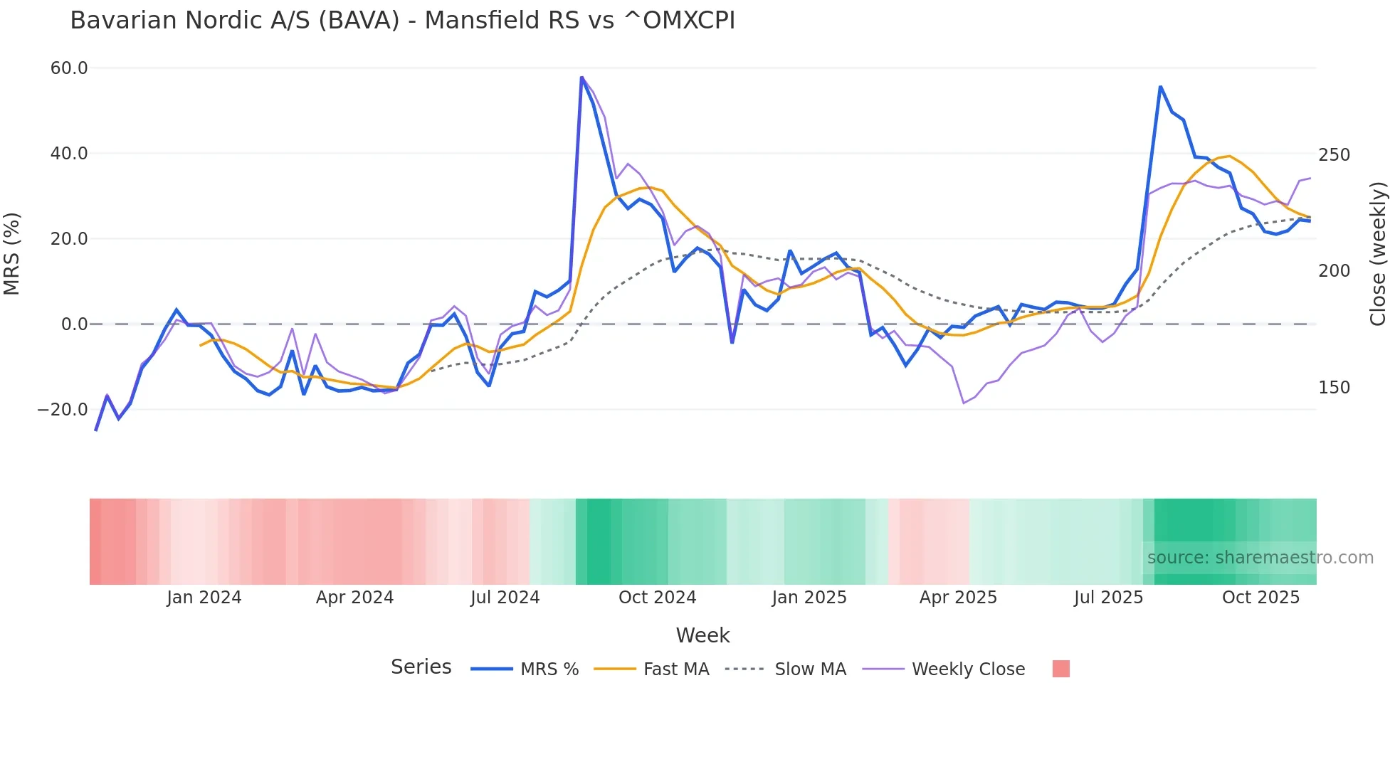 BAVA Mansfield Relative Strength chart