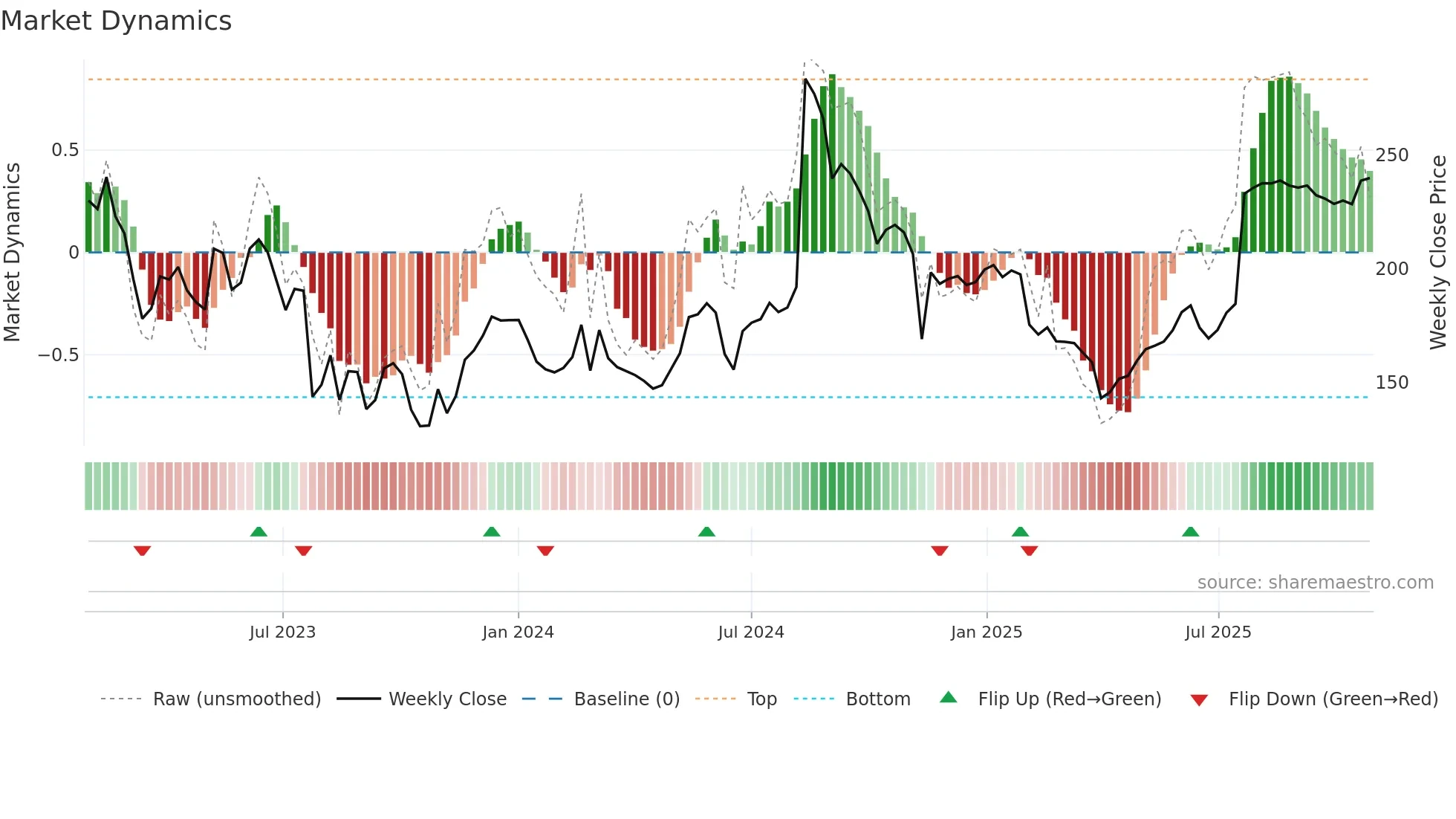 BAVA weekly Market Dynamics chart