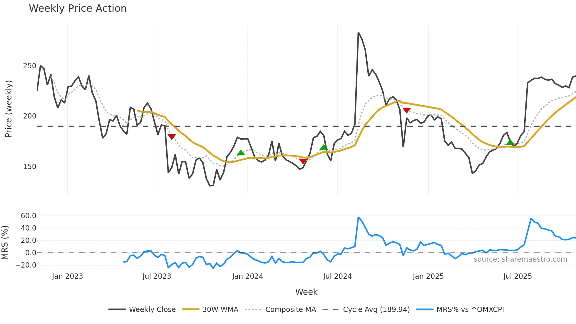 BAVA weekly Price Action chart, closing 2025-10-27
