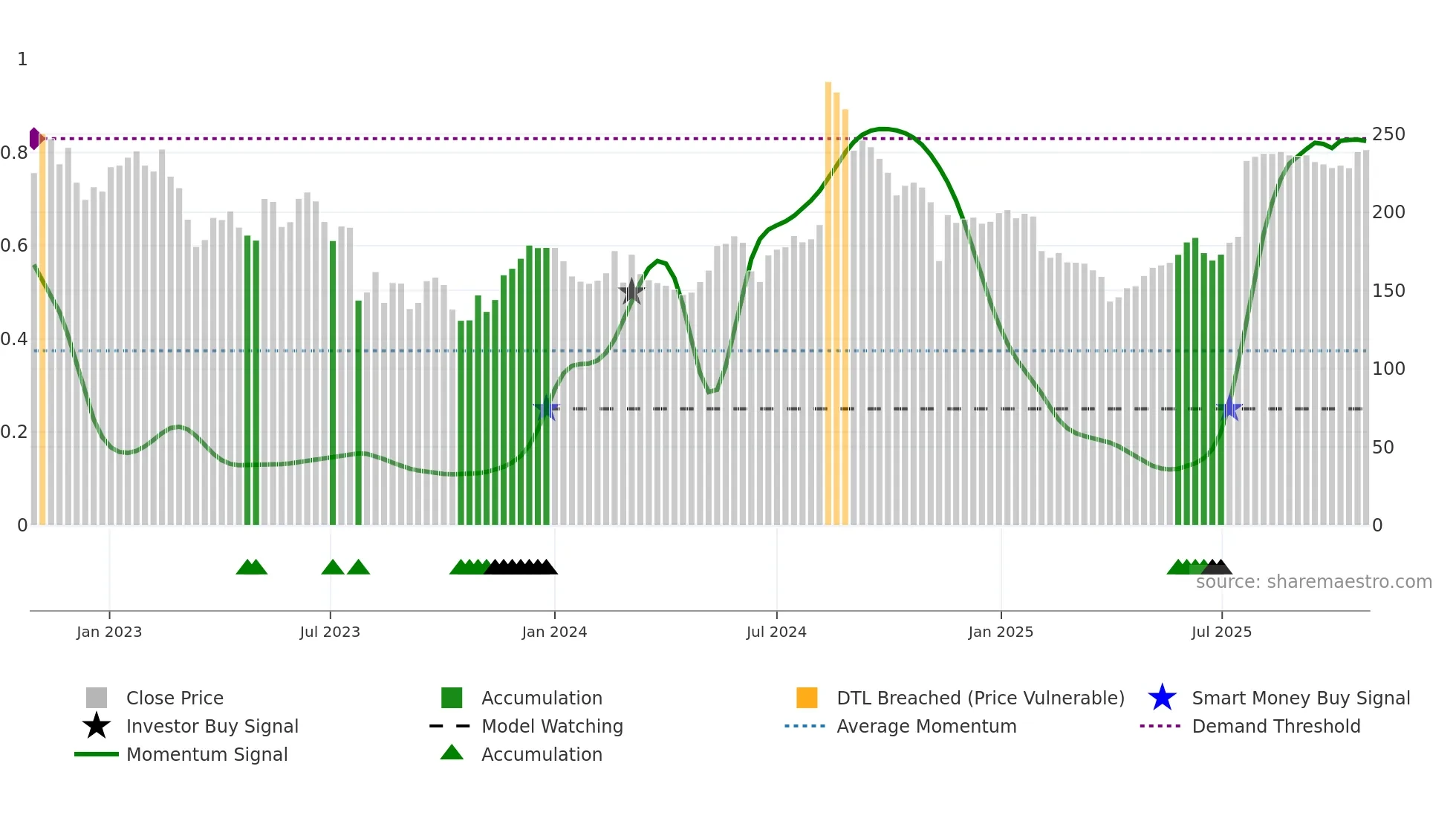 BAVA weekly Smart Money chart