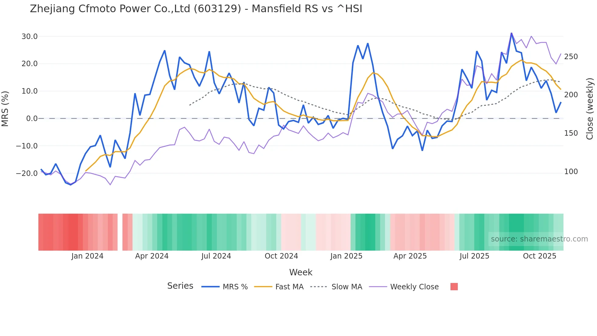 603129 Mansfield Relative Strength chart