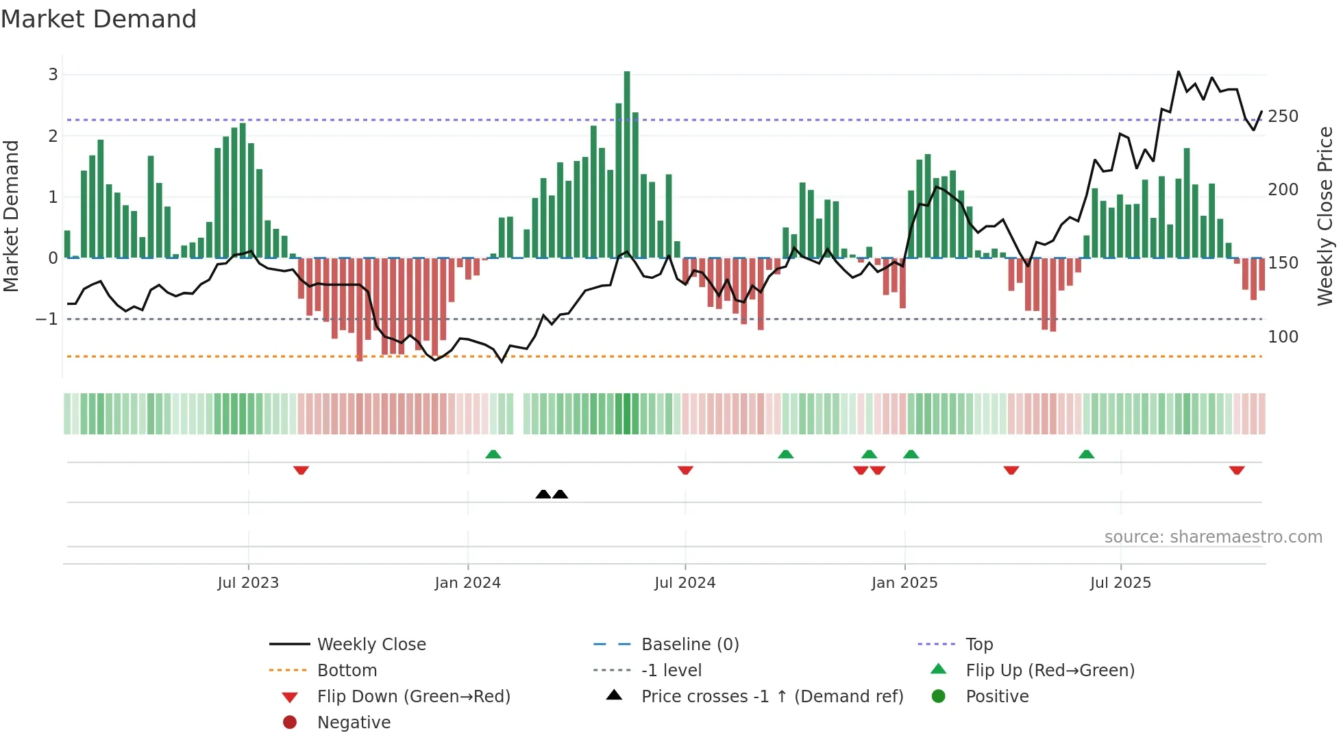 603129 weekly Market Demand chart