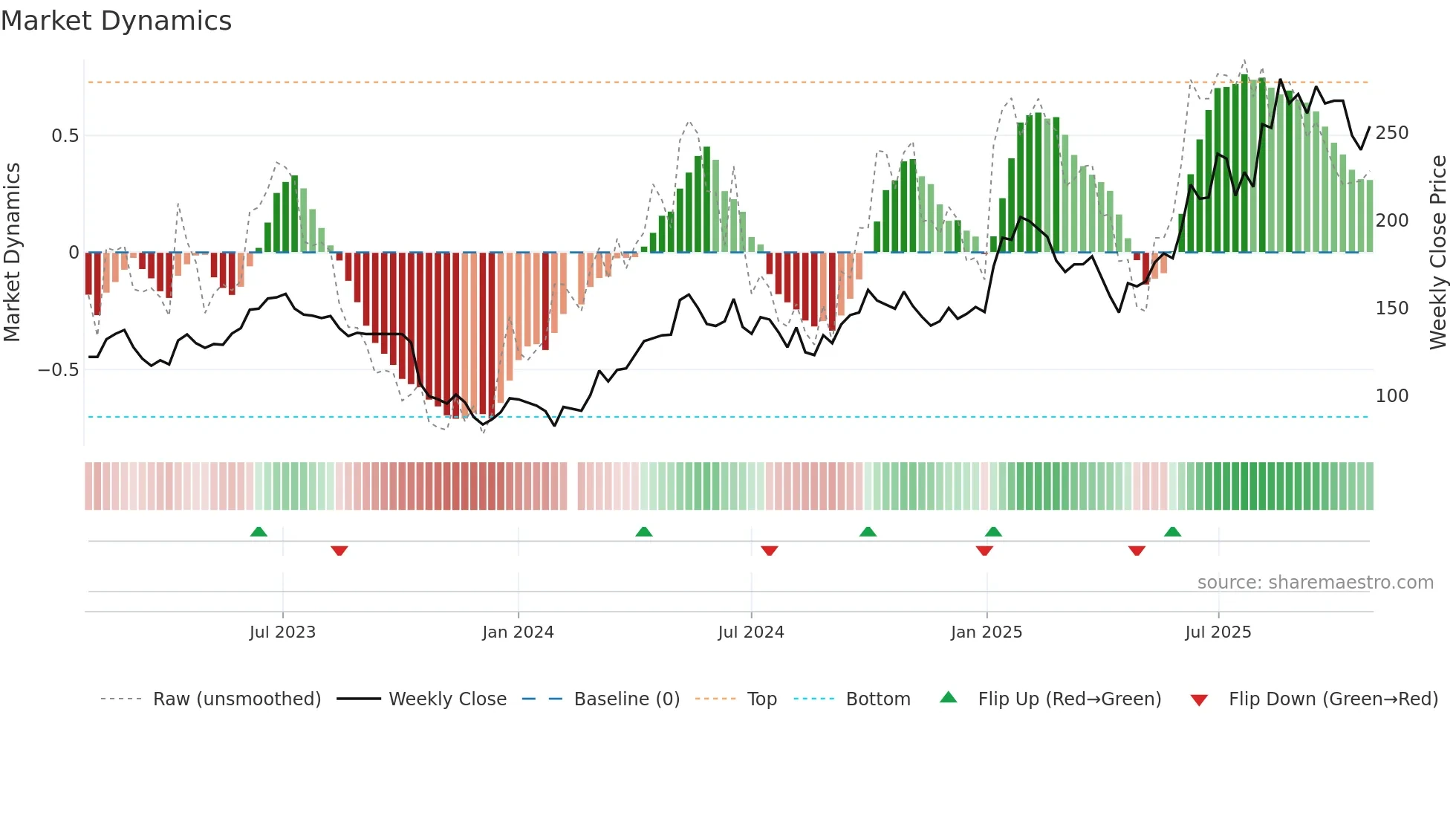 603129 weekly Market Dynamics chart