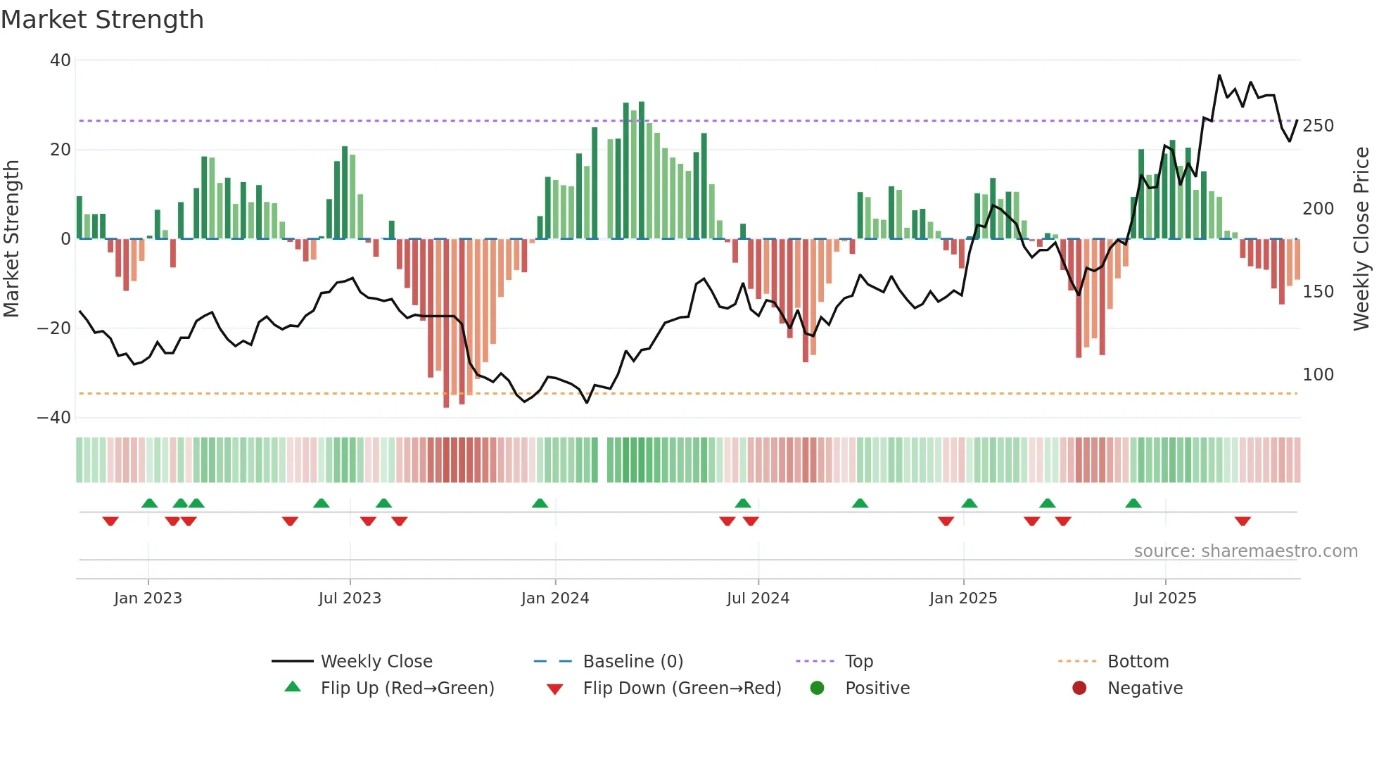 603129 weekly Market Strength chart