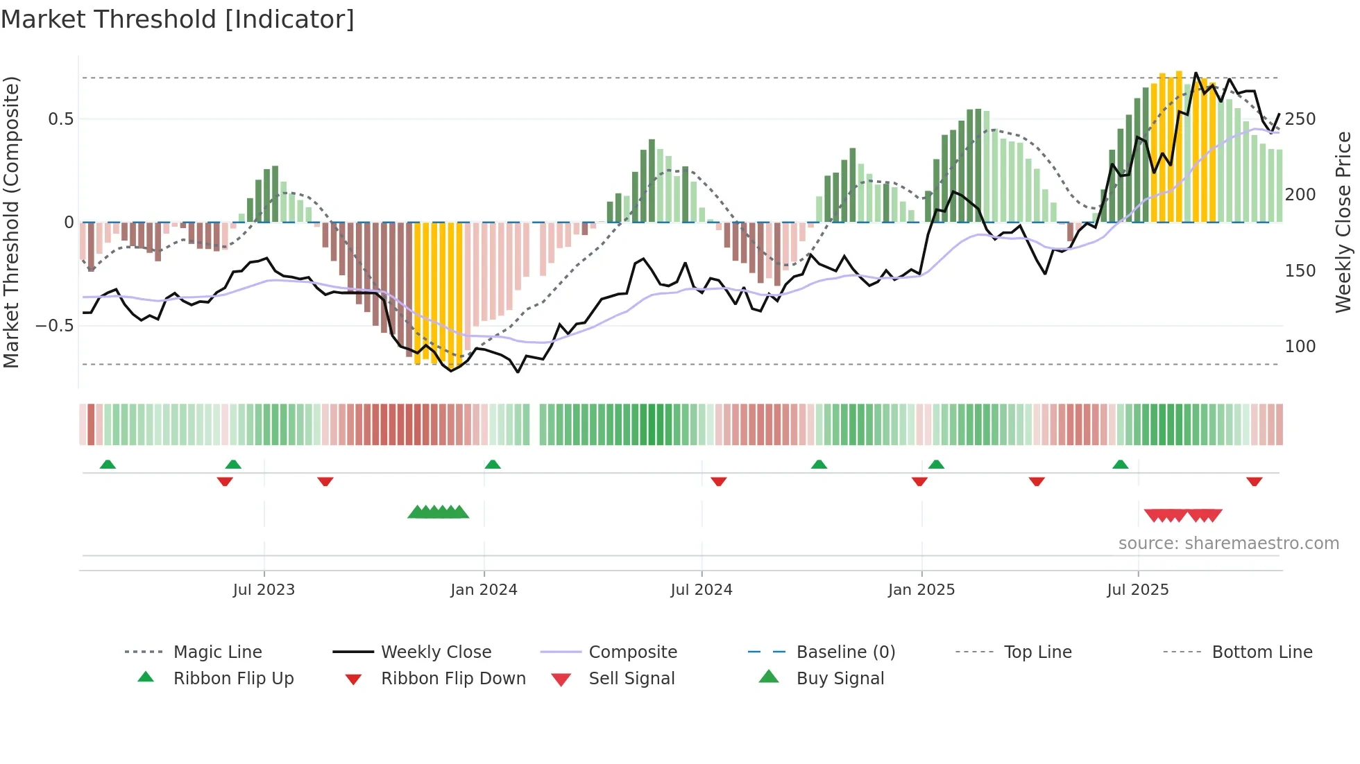 603129 weekly Market Threshold chart