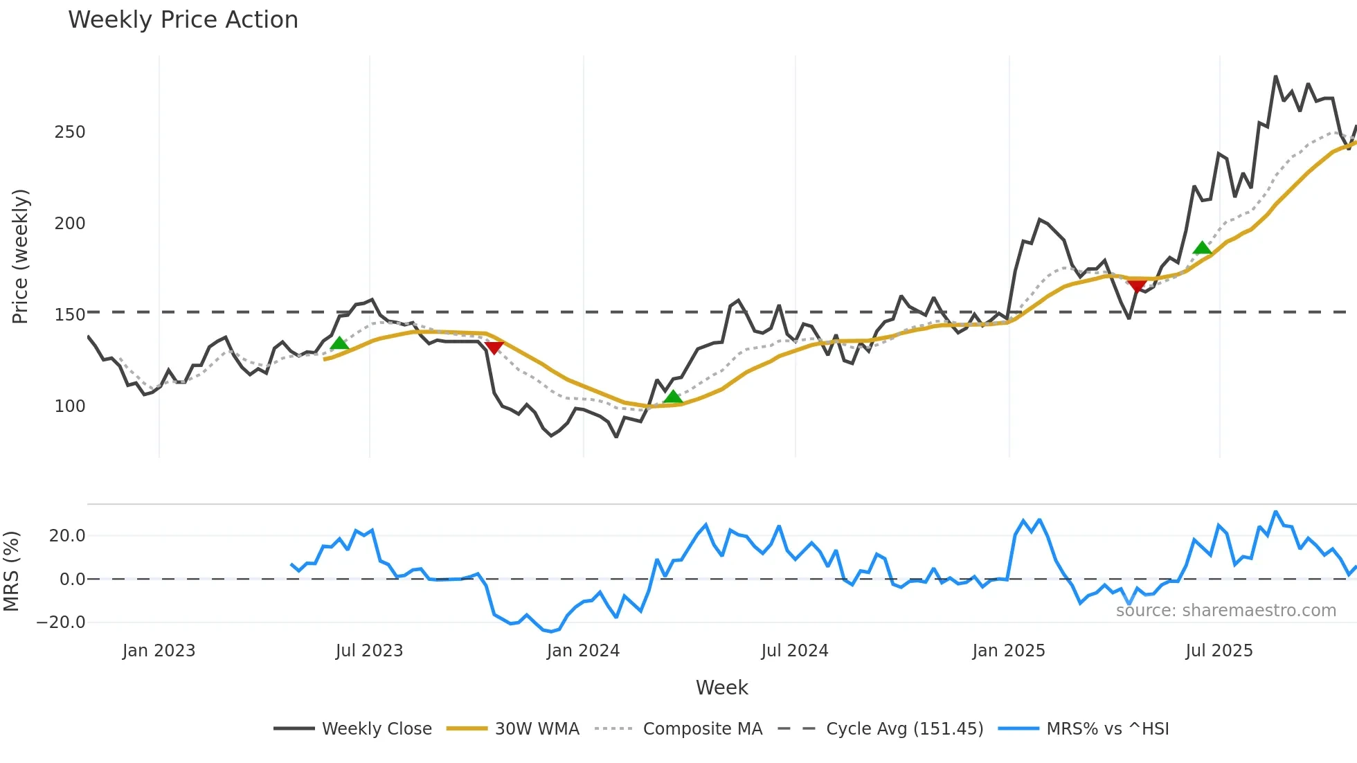 603129 weekly Price Action chart, closing 2025-10-27