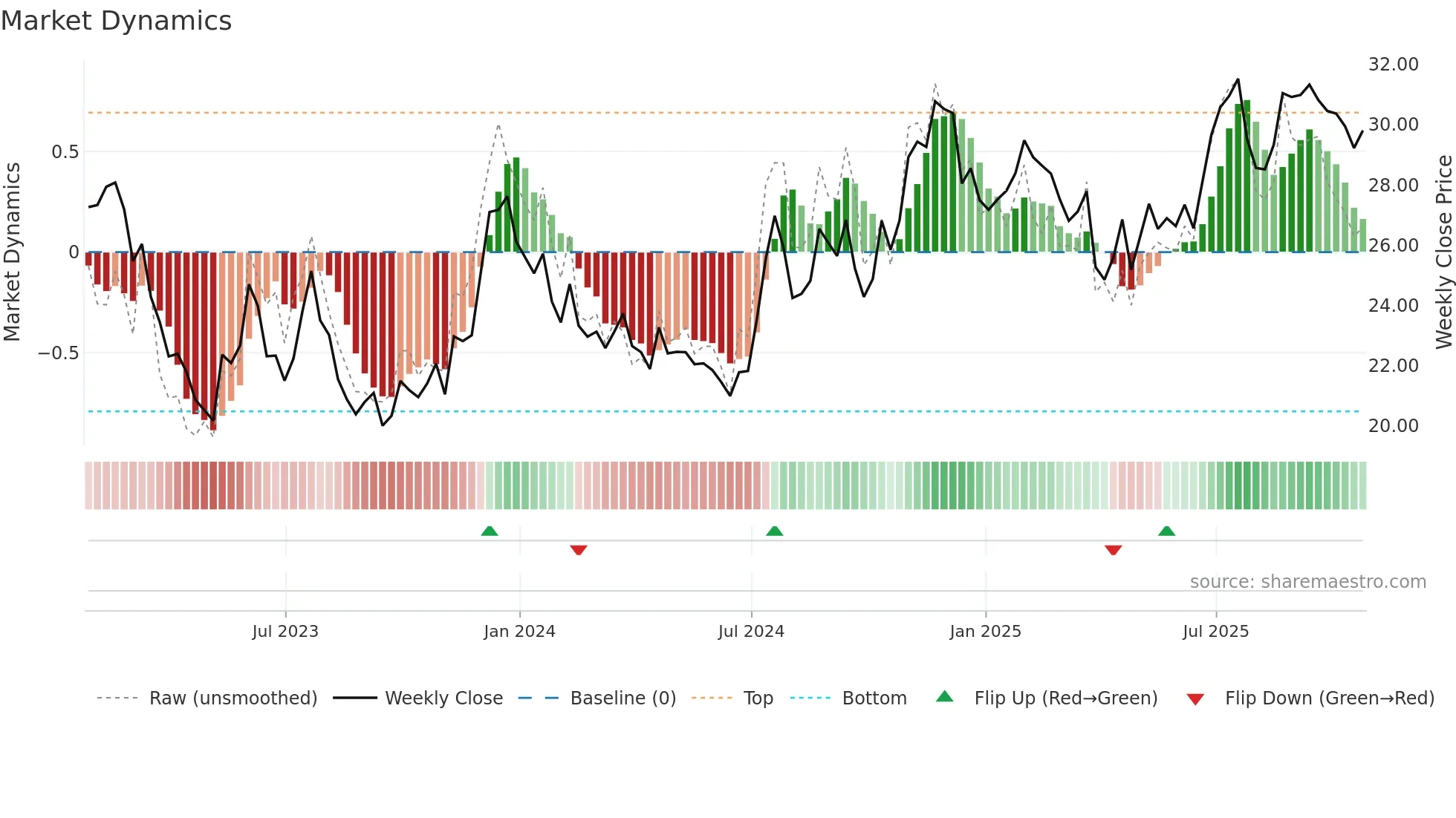 STEL weekly Market Dynamics chart
