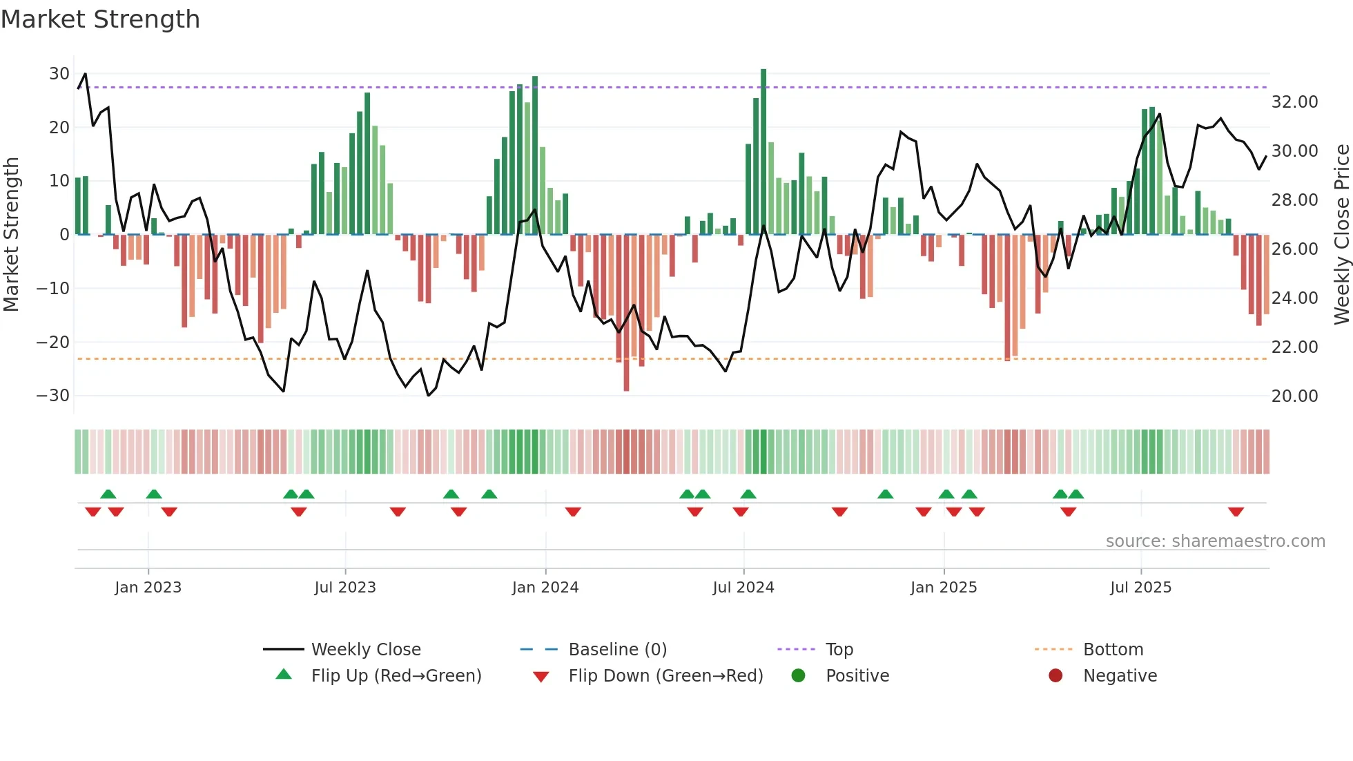 STEL weekly Market Strength chart