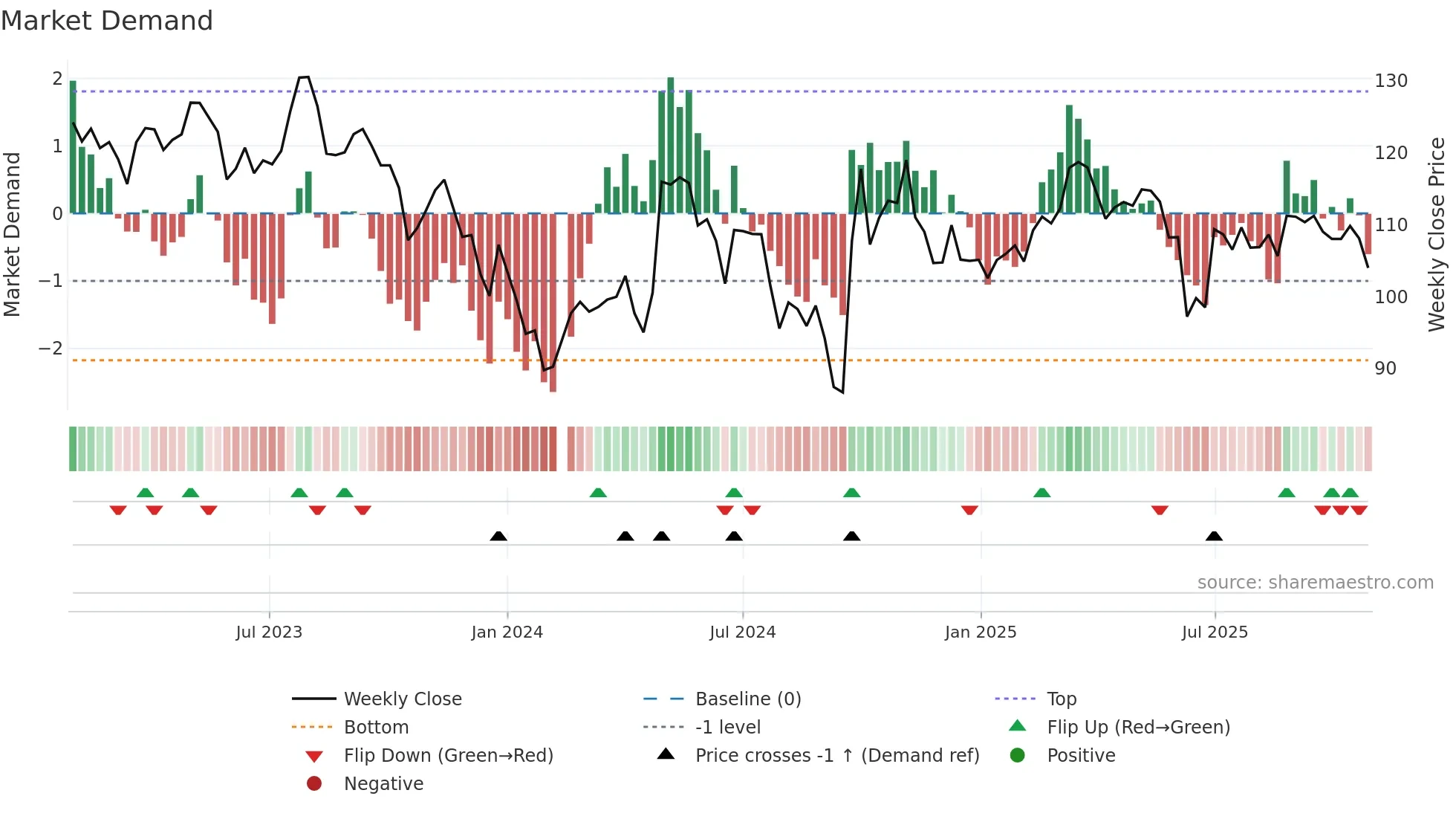 200596 weekly Market Demand chart