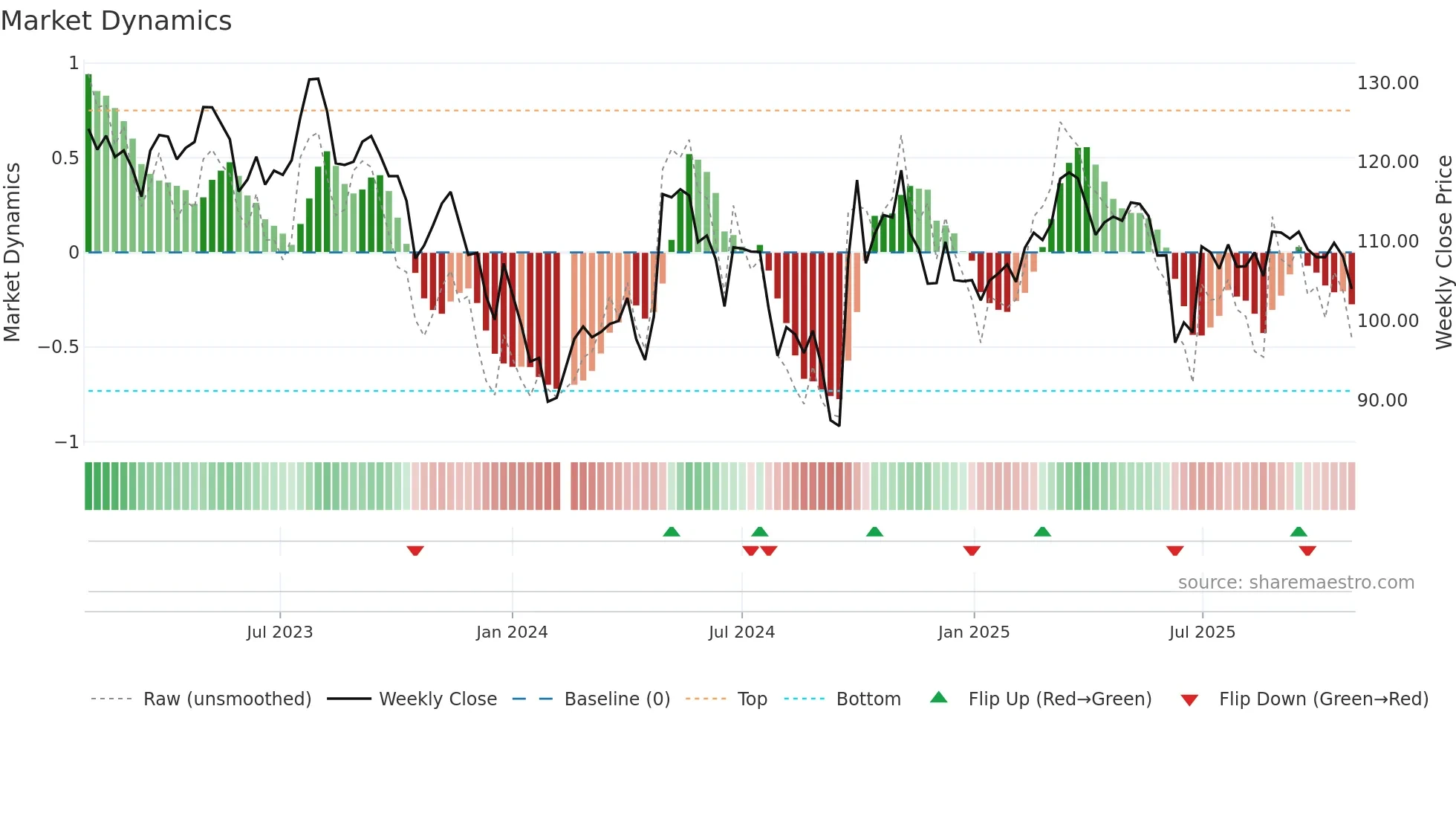 200596 weekly Market Dynamics chart