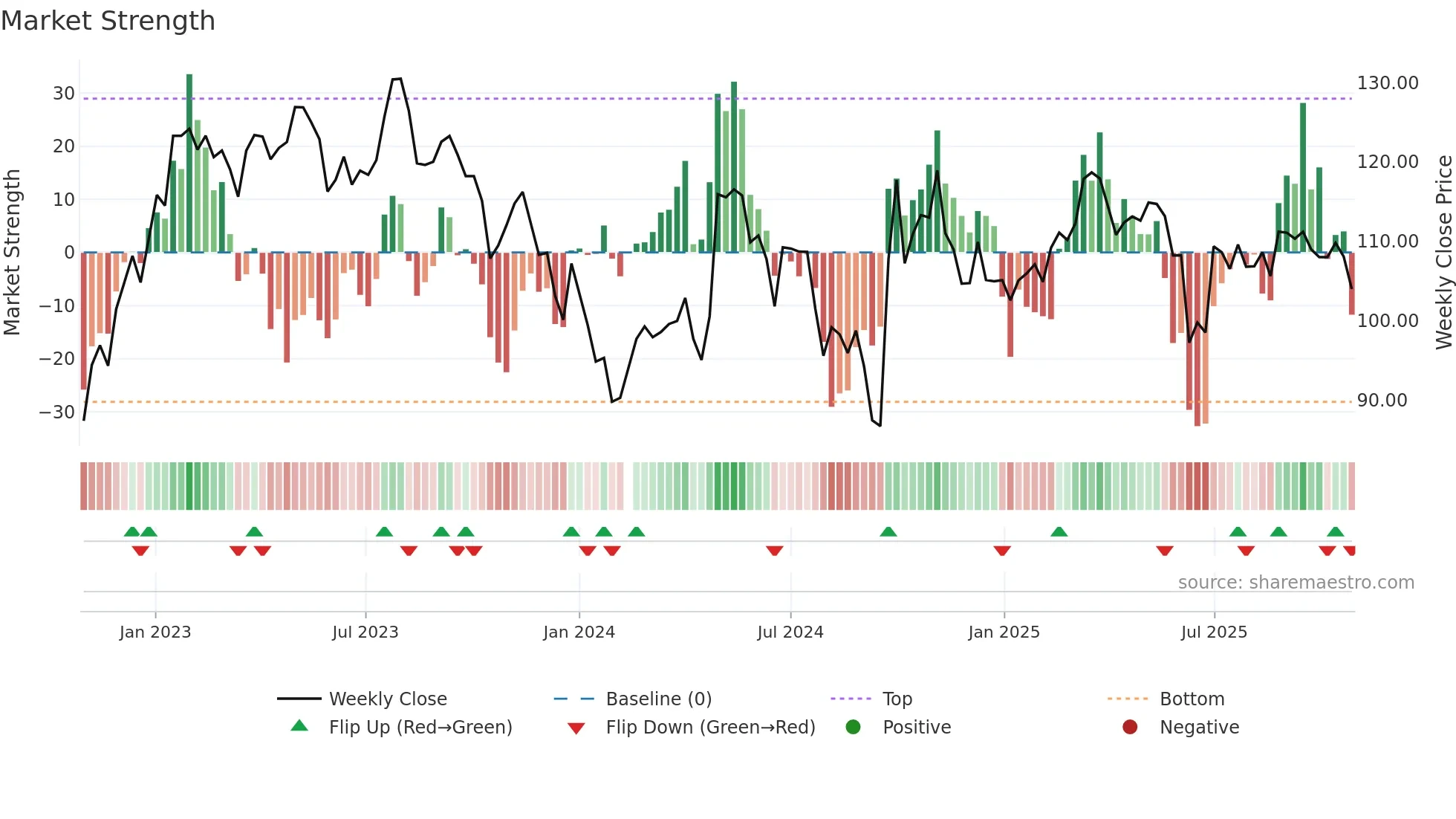 200596 weekly Market Strength chart