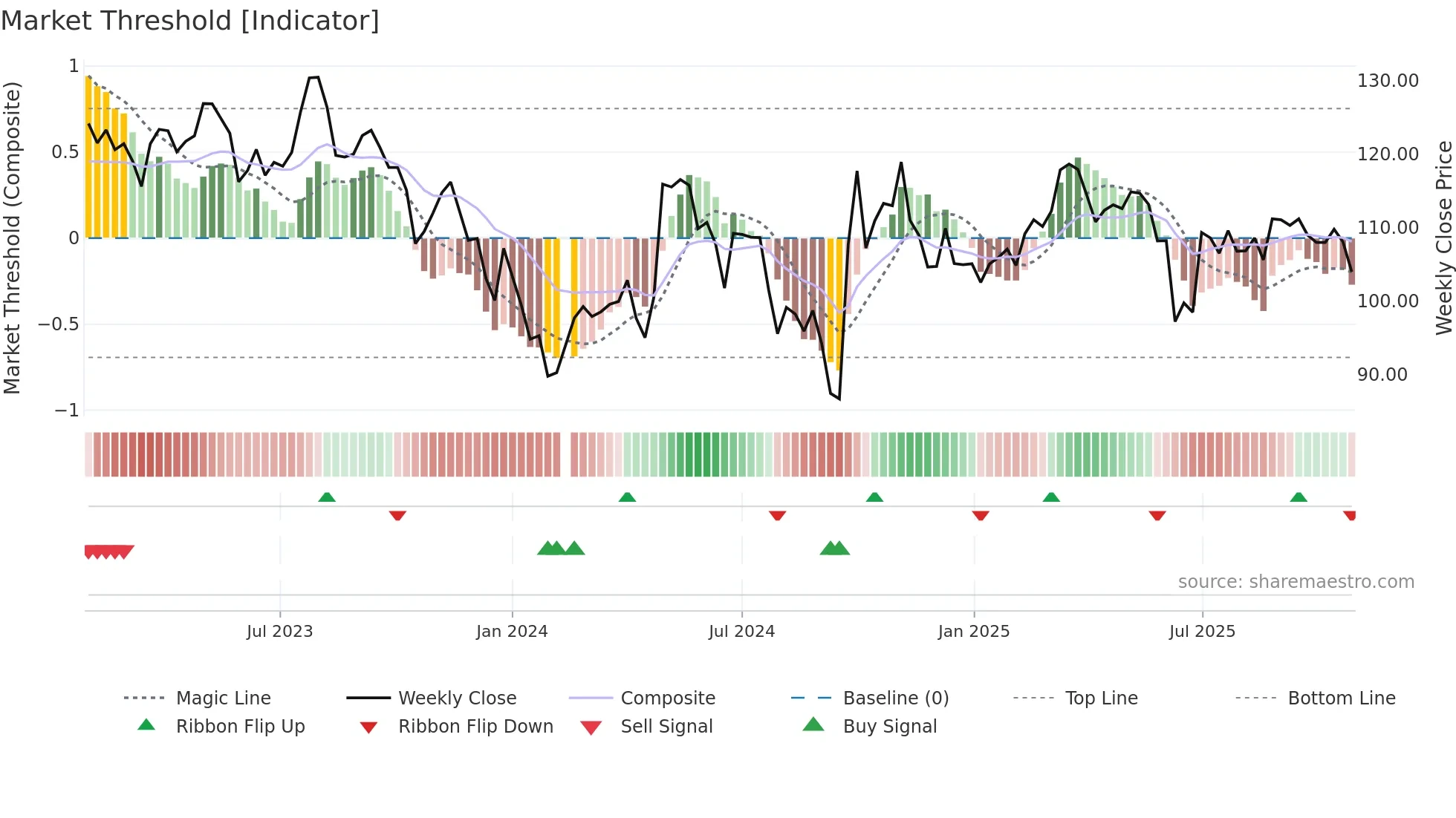 200596 weekly Market Threshold chart