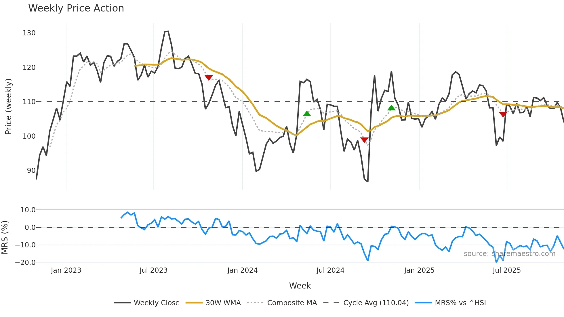 200596 weekly Price Action chart, closing 2025-10-27