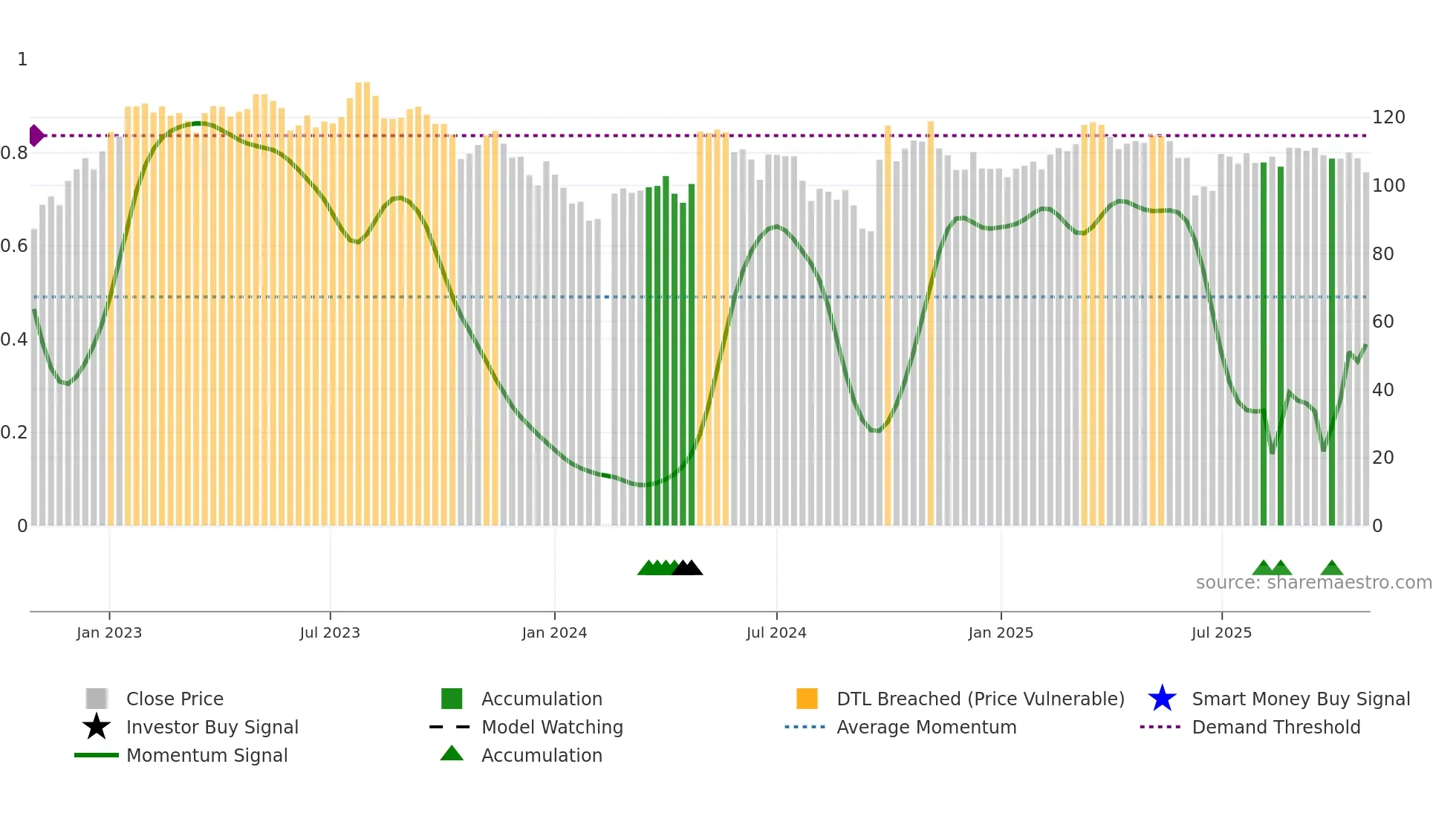 200596 weekly Smart Money chart
