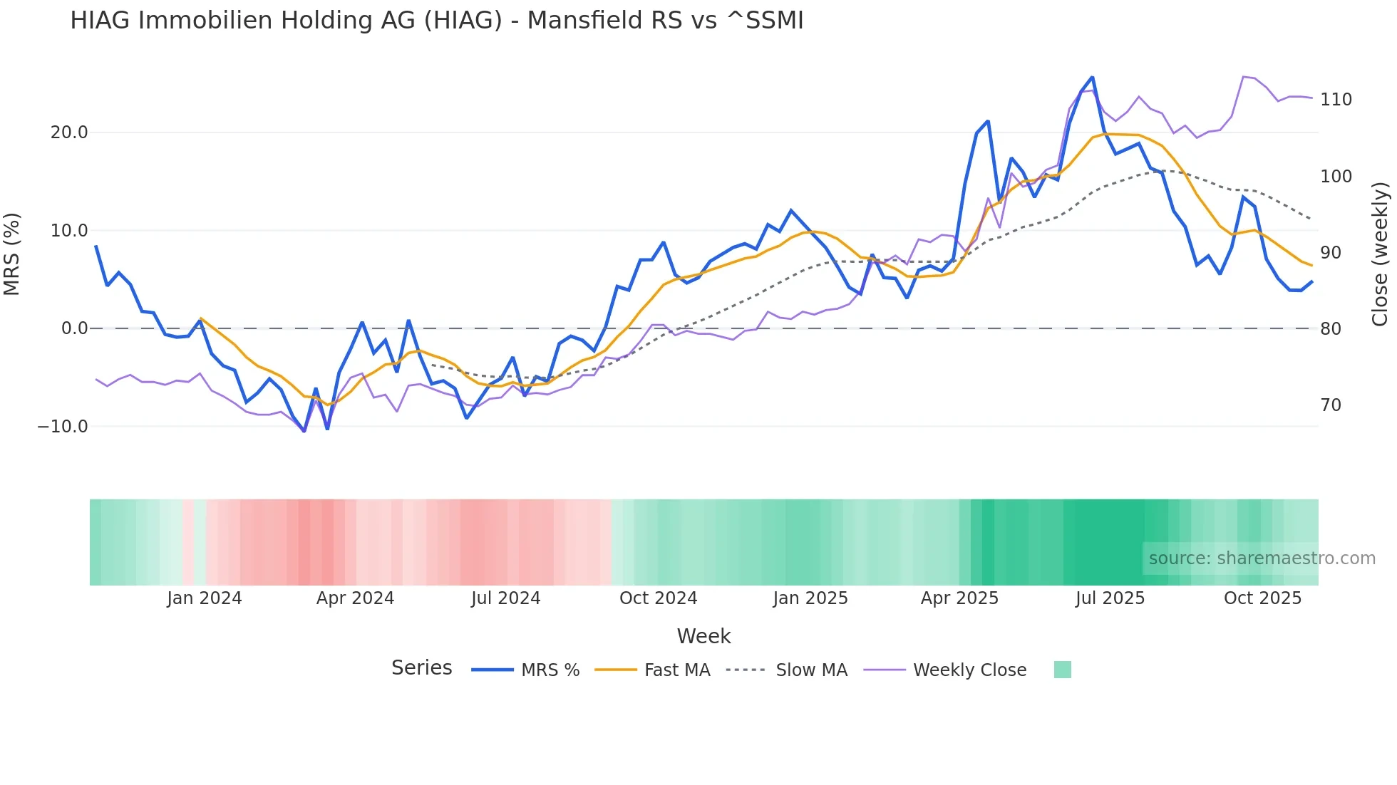HIAG Mansfield Relative Strength chart