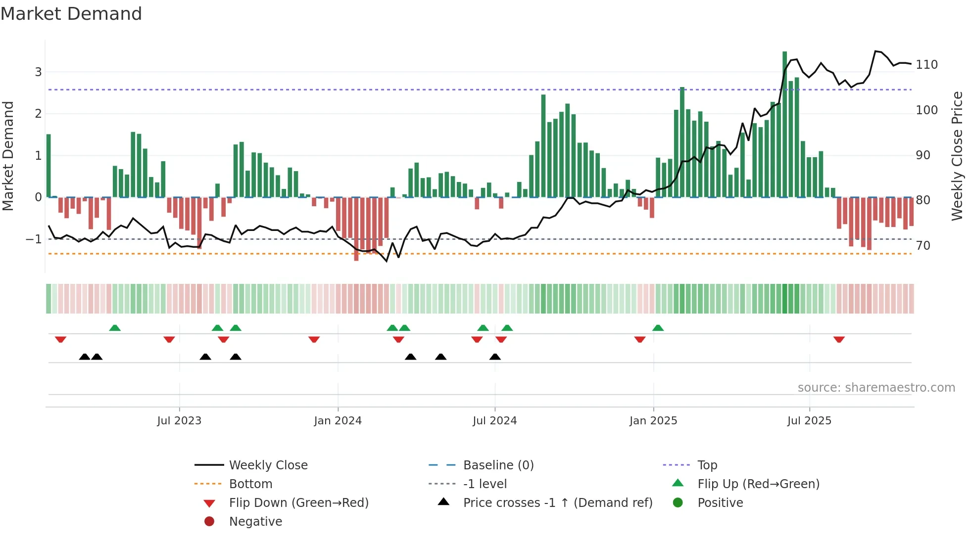 HIAG weekly Market Demand chart