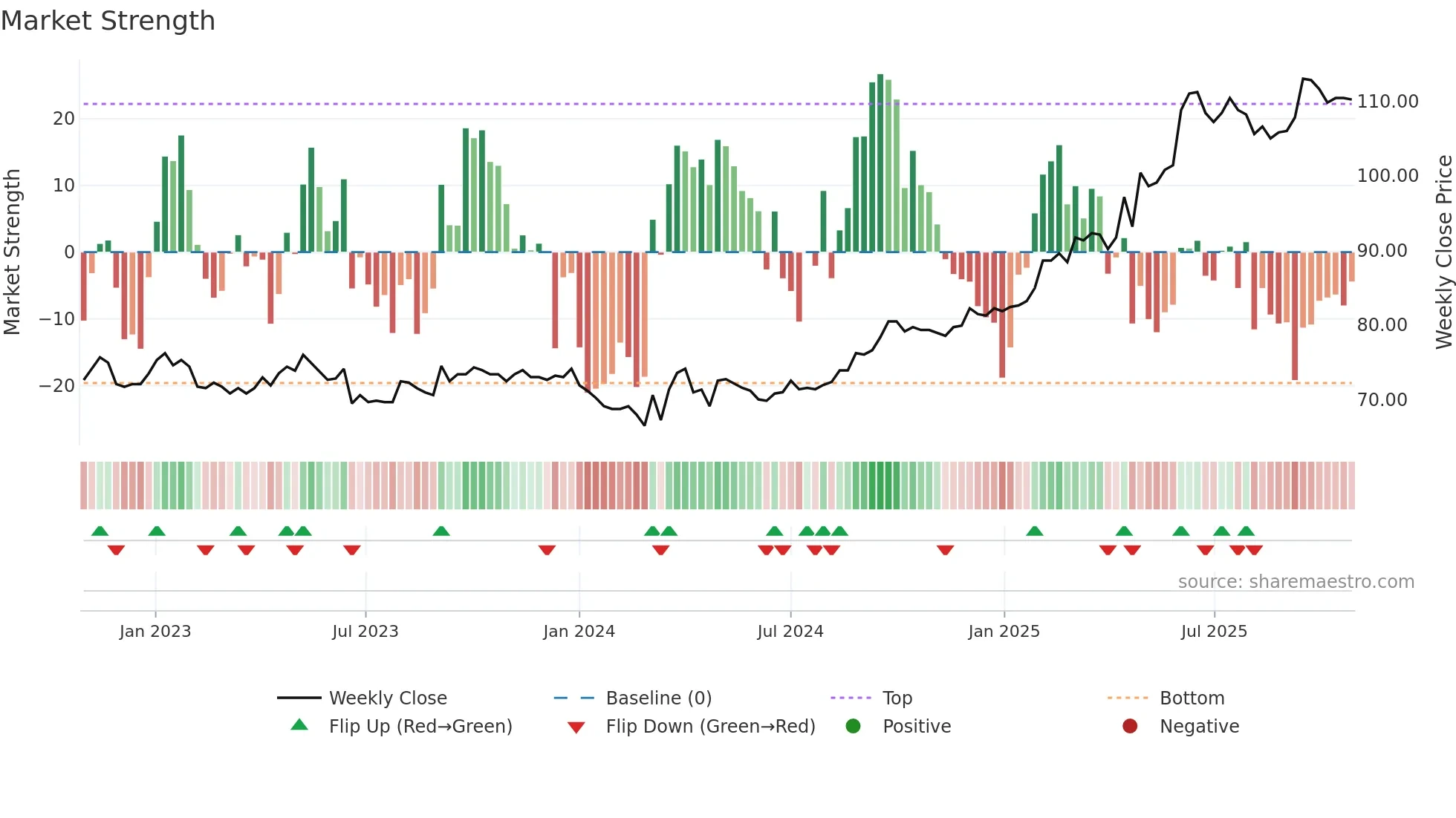 HIAG weekly Market Strength chart