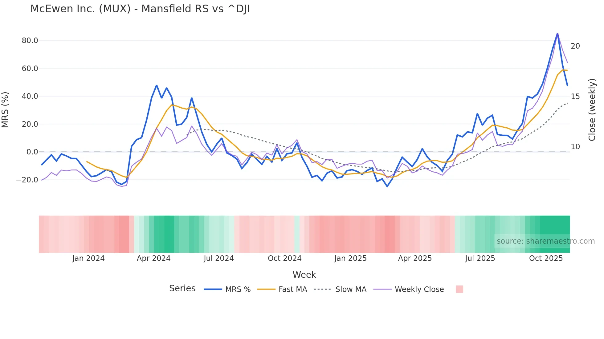 MUX Mansfield Relative Strength chart