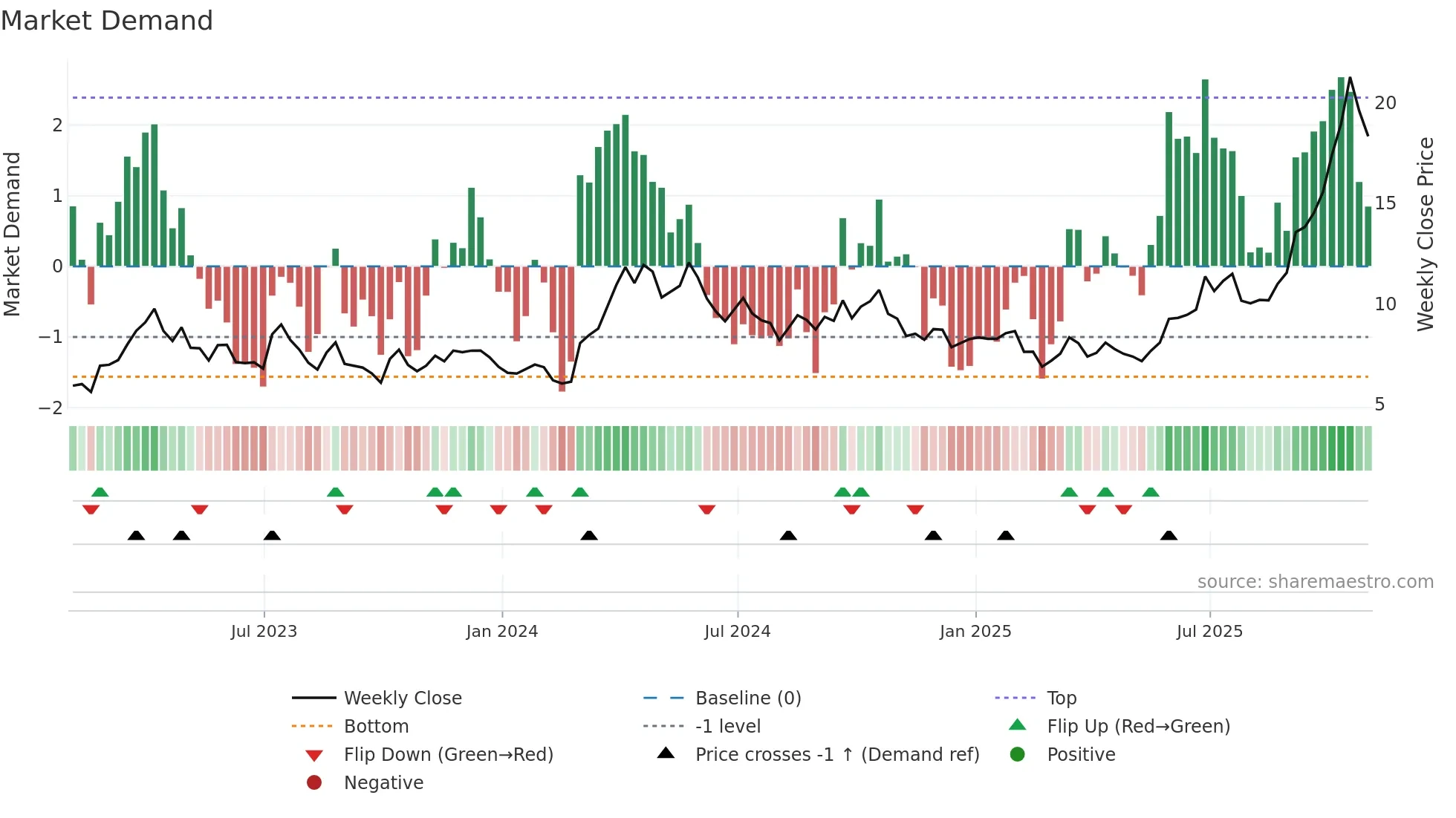 MUX weekly Market Demand chart