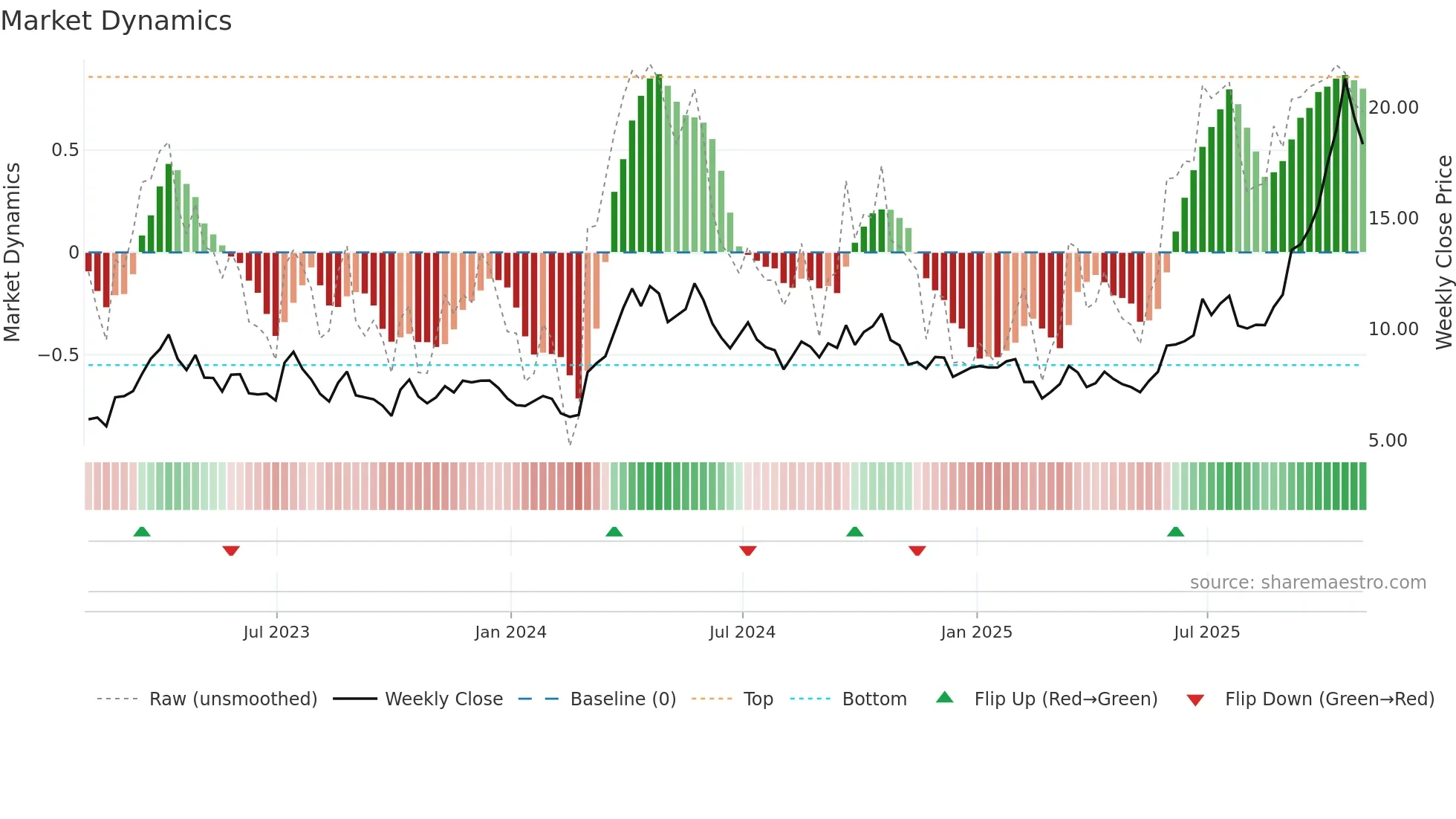MUX weekly Market Dynamics chart