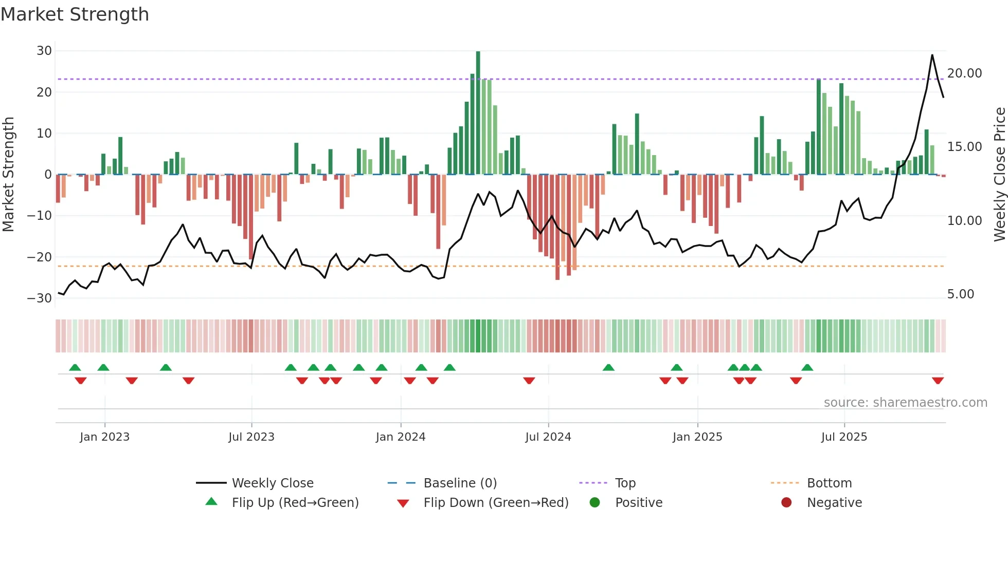 MUX weekly Market Strength chart