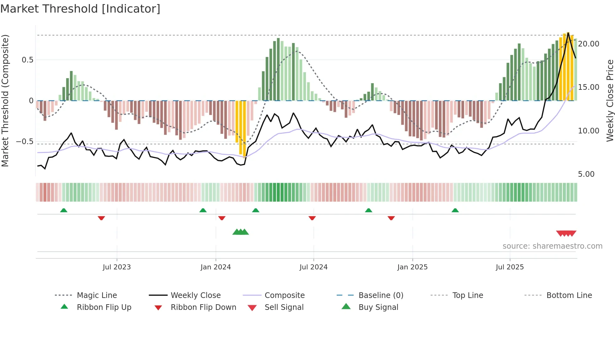 MUX weekly Market Threshold chart