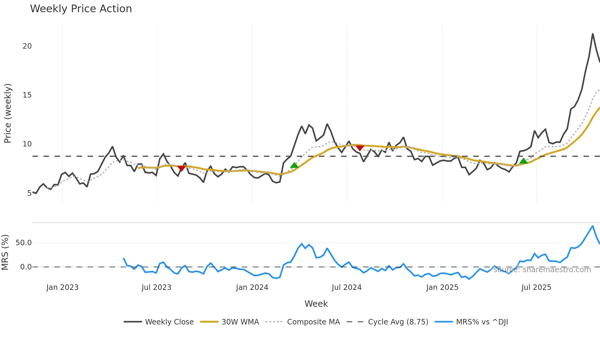 MUX weekly Price Action chart, closing 2025-10-31